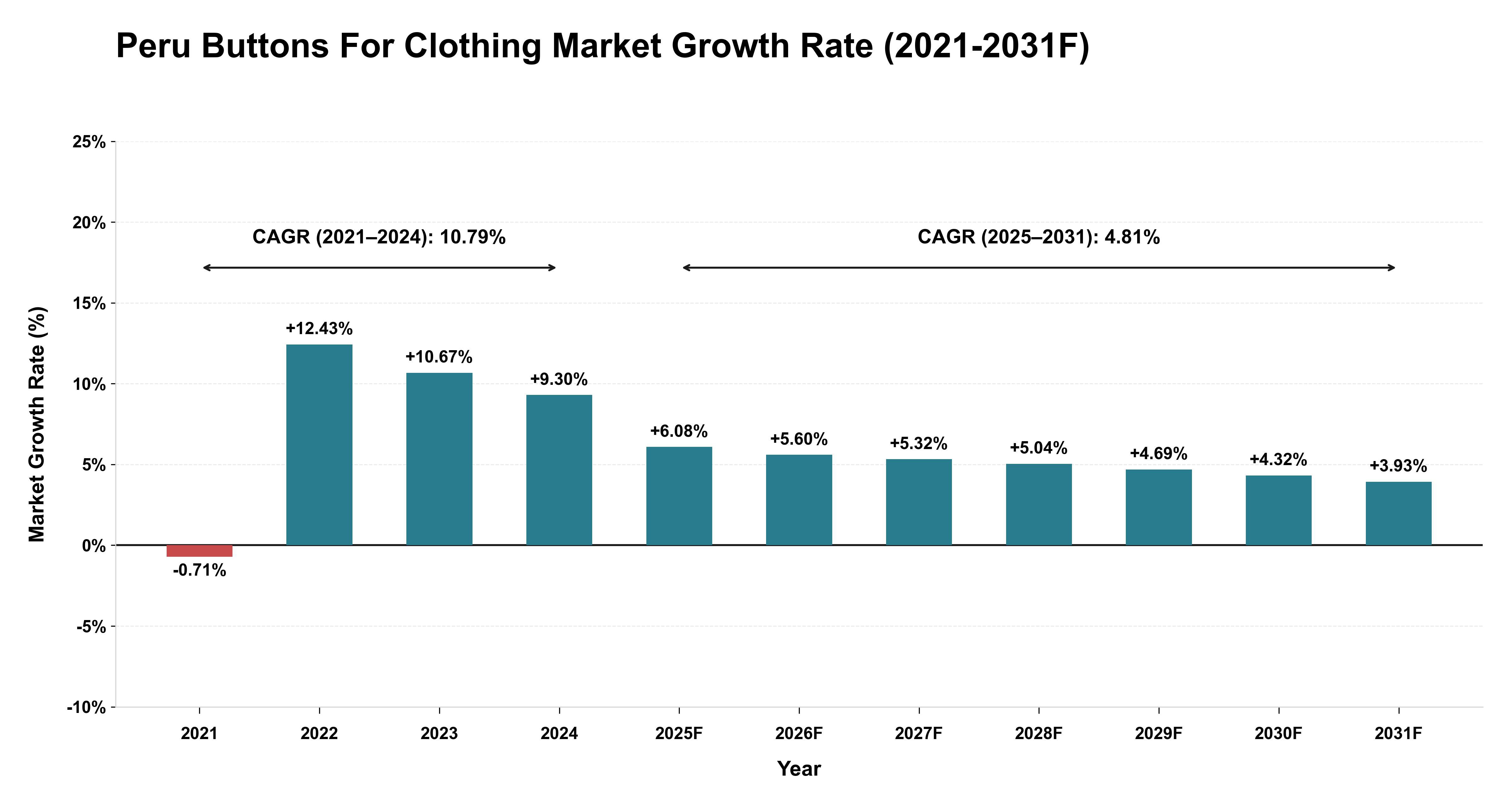 Peru Buttons For Clothing Market Year-wise Growth Rate (2021-2031F)