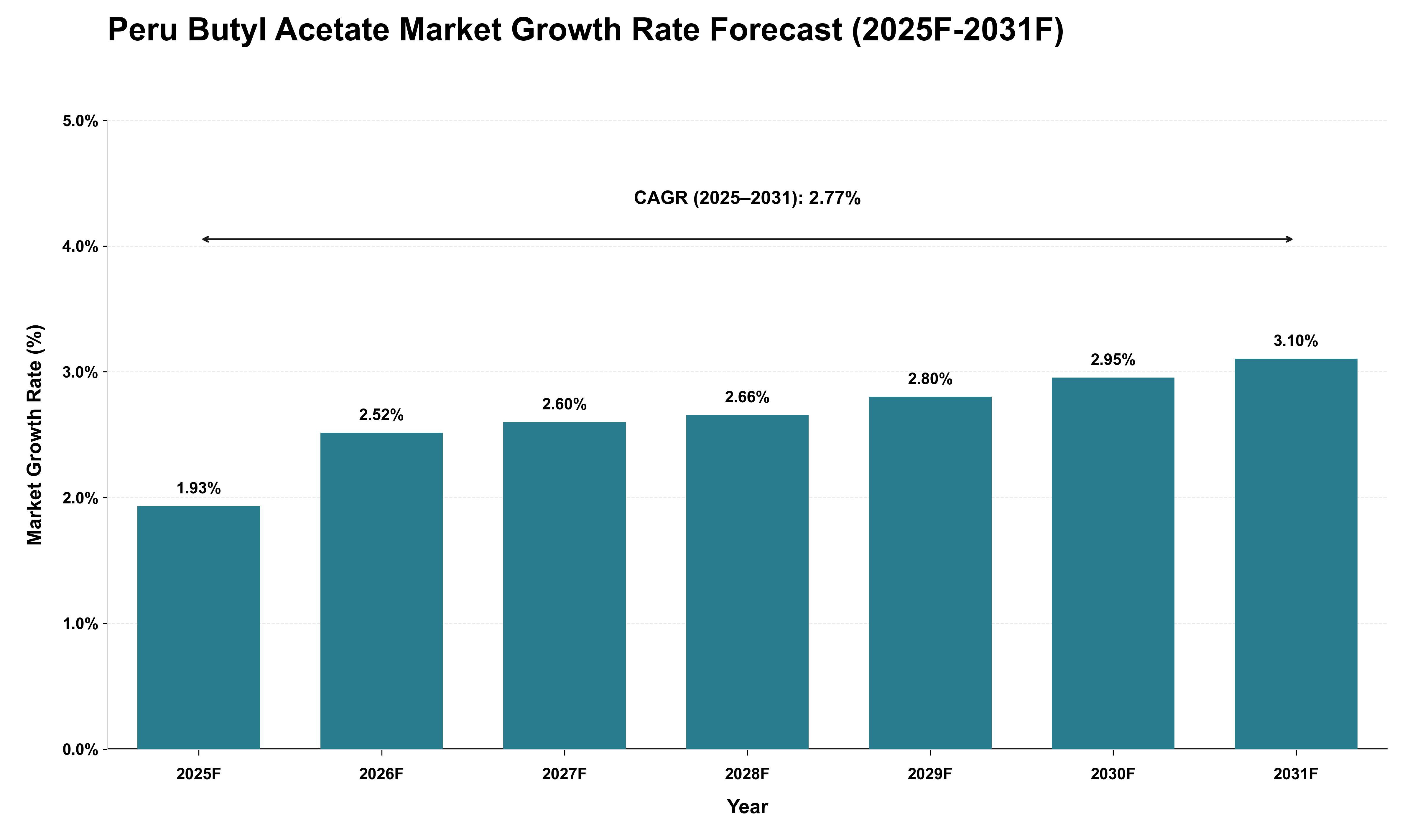 Peru Butyl Acetate Market Growth Rate Analysis (2025 - 2031)