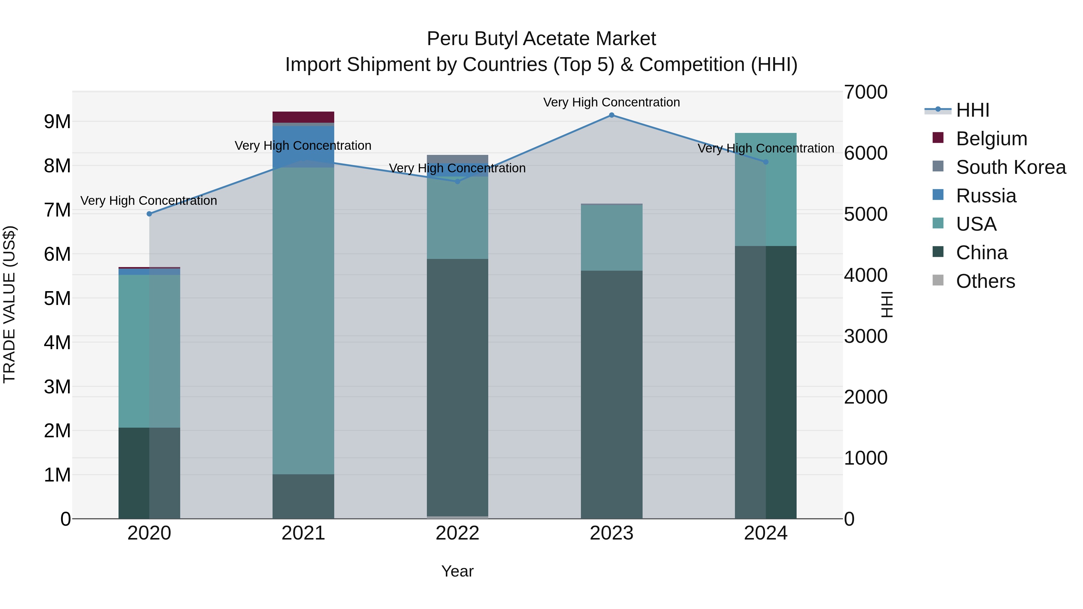 Peru Butyl Acetate Market Top 5 Importing Countries and Market Competition (HHI) Analysis