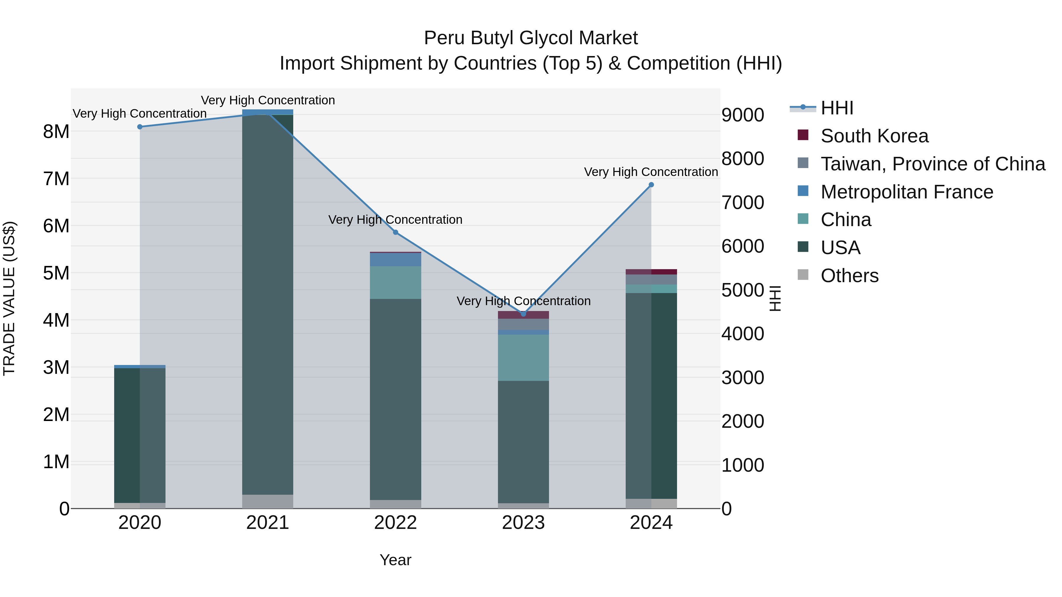 Peru Butyl Glycol Market Top 5 Importing Countries and Market Competition (HHI) Analysis
