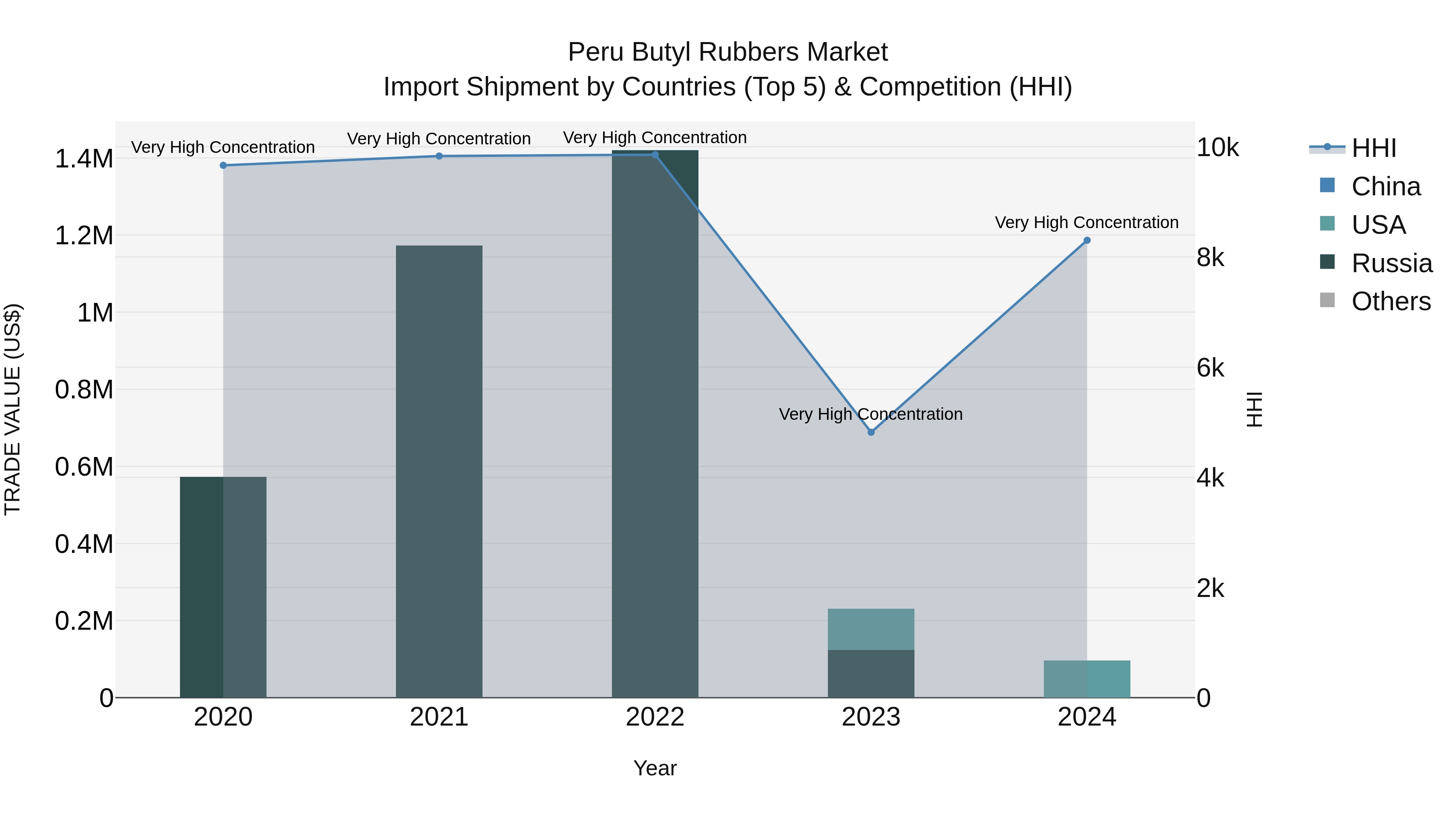 Peru Butyl Rubbers Market Top 5 Importing Countries and Market Competition (HHI) Analysis