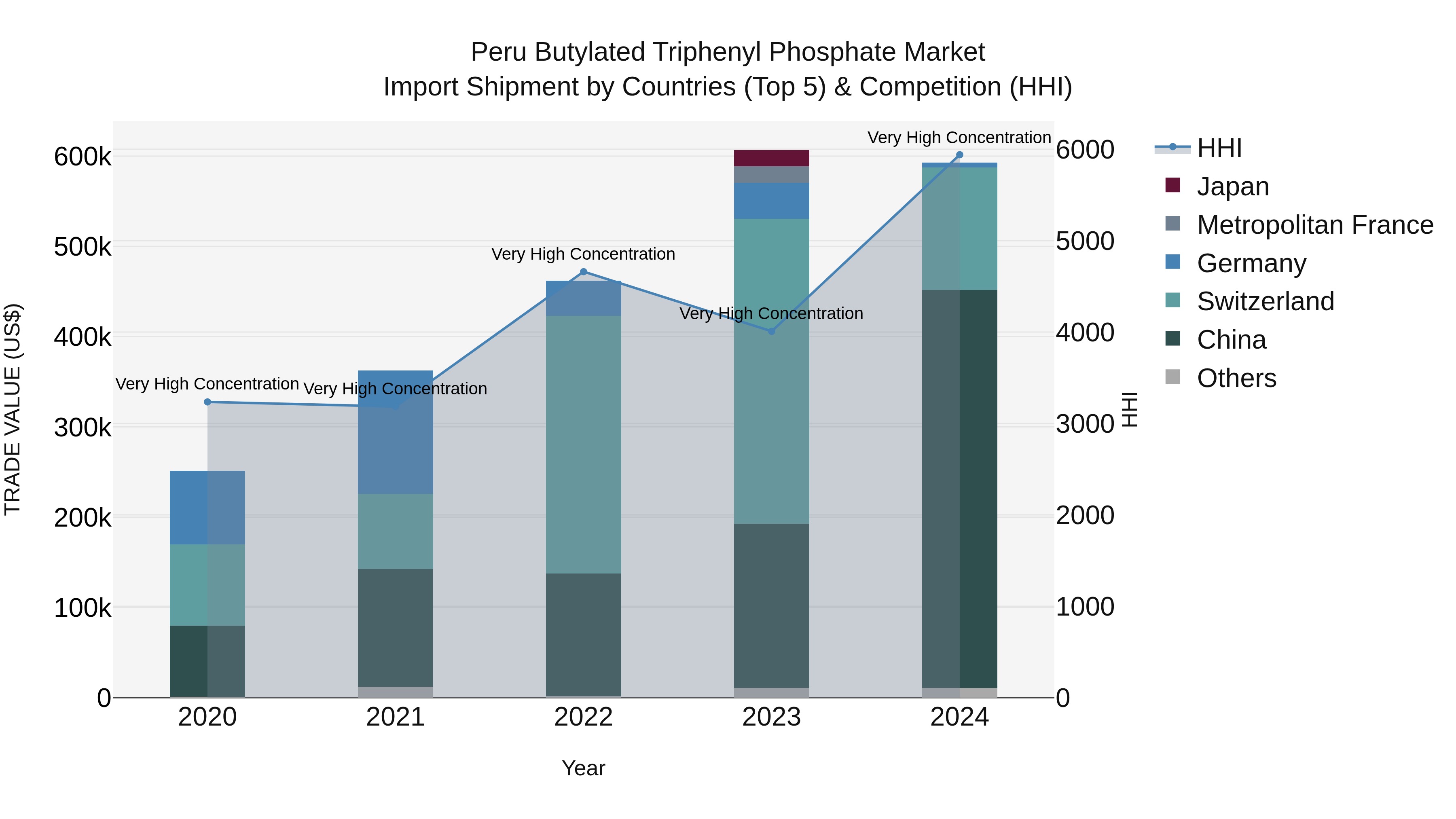Peru Butylated Triphenyl Phosphate Market Top 5 Importing Countries and Market Competition (HHI) Analysis