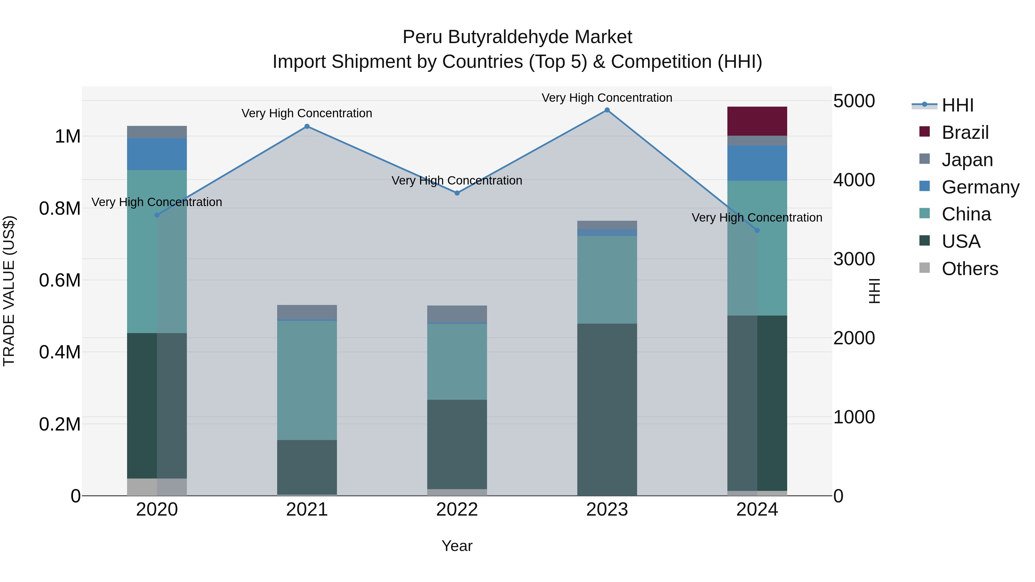 Peru Butyraldehyde Market Top 5 Importing Countries and Market Competition (HHI) Analysis