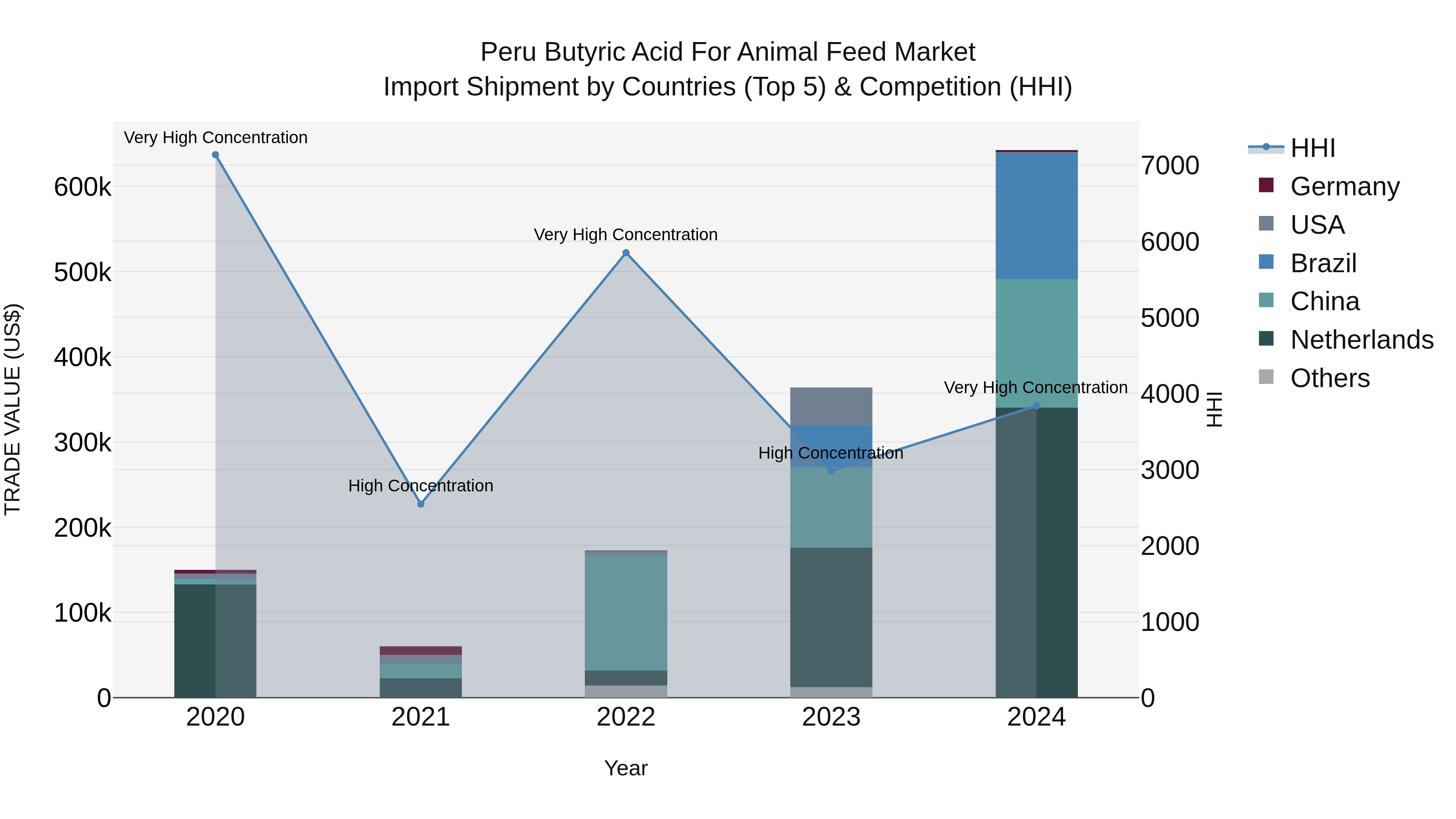 Peru Butyric Acid For Animal Feed Market Top 5 Importing Countries and Market Competition (HHI) Analysis