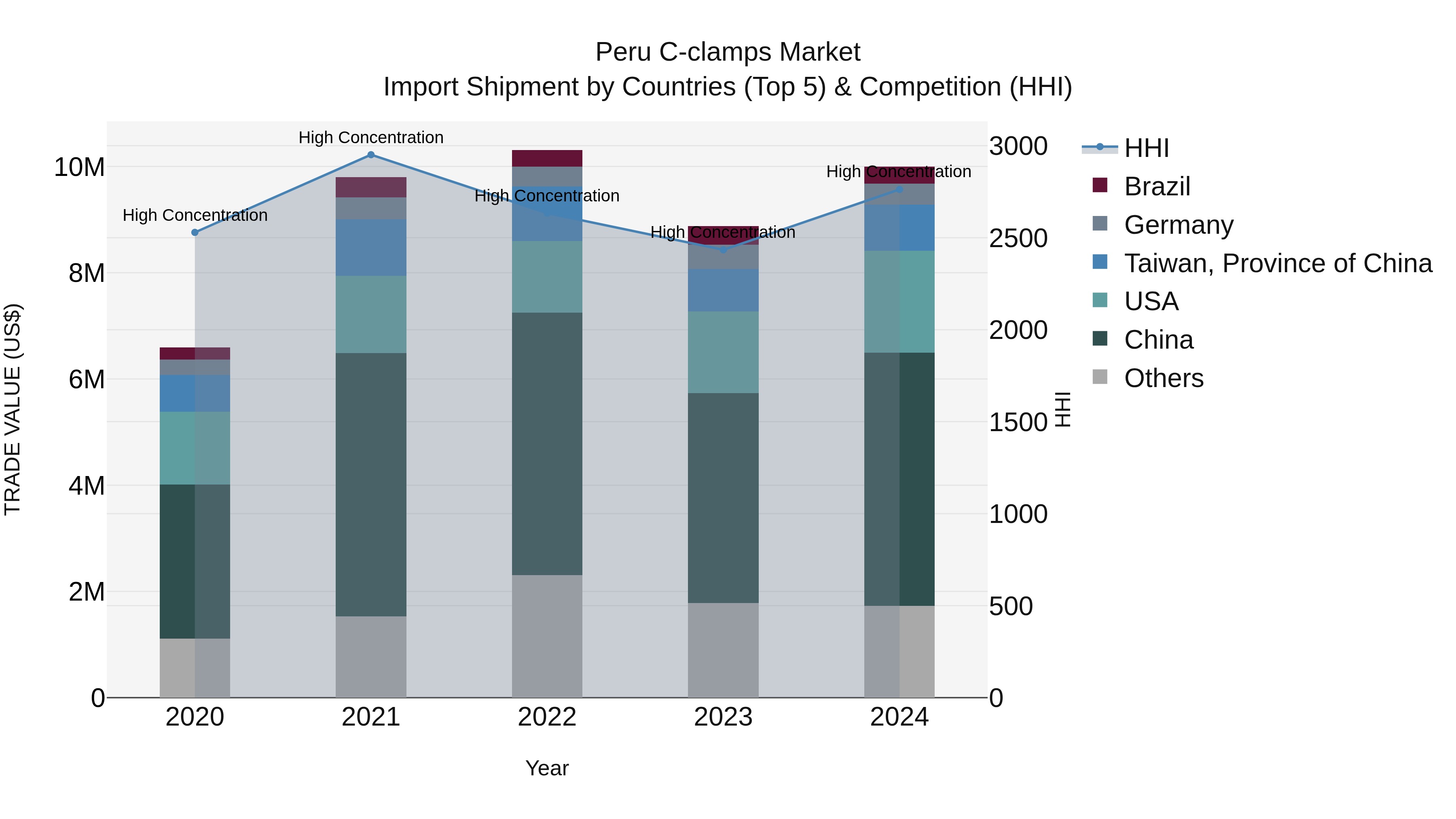 Peru C Clamps Market Top 5 Importing Countries and Market Competition (HHI) Analysis