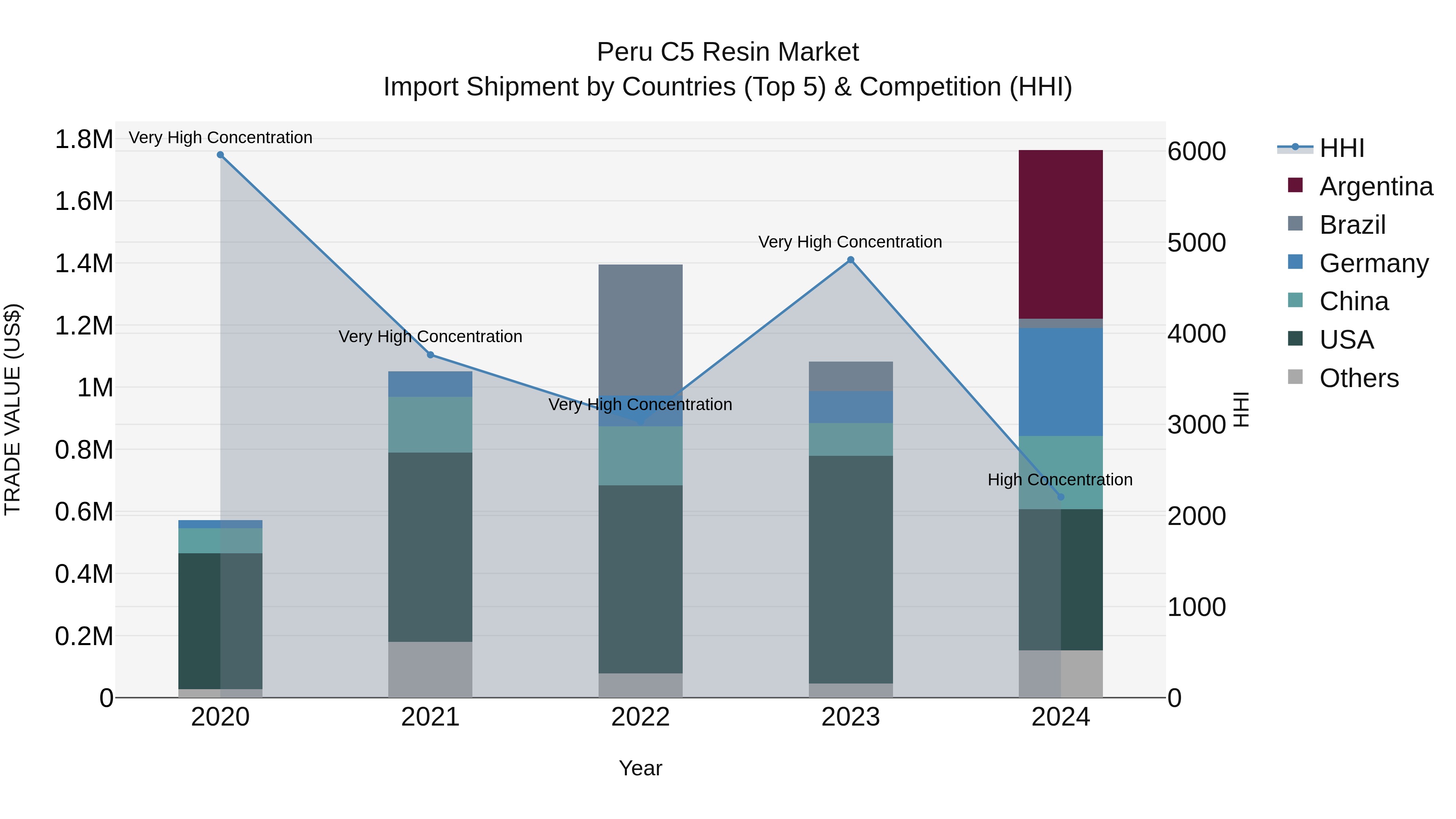 Peru C5 Resin Market Top 5 Importing Countries and Market Competition (HHI) Analysis