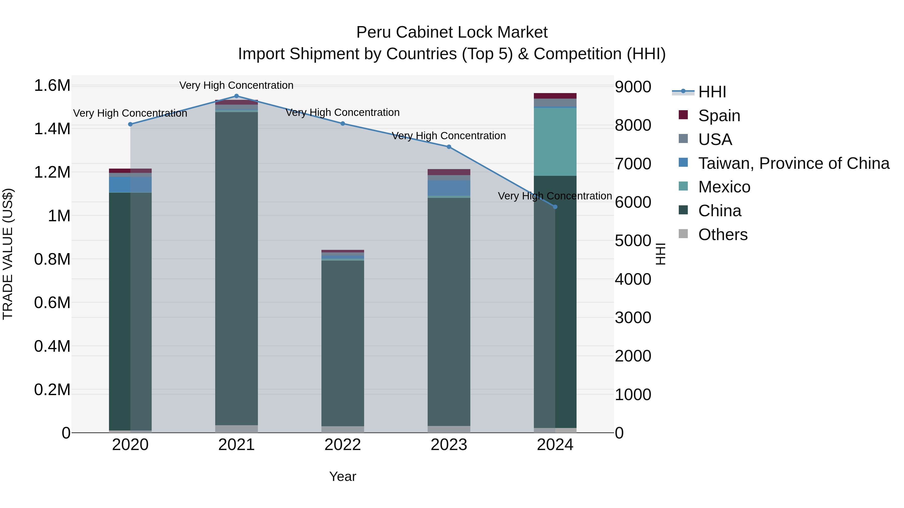 Peru Cabinet Lock Market Top 5 Importing Countries and Market Competition (HHI) Analysis