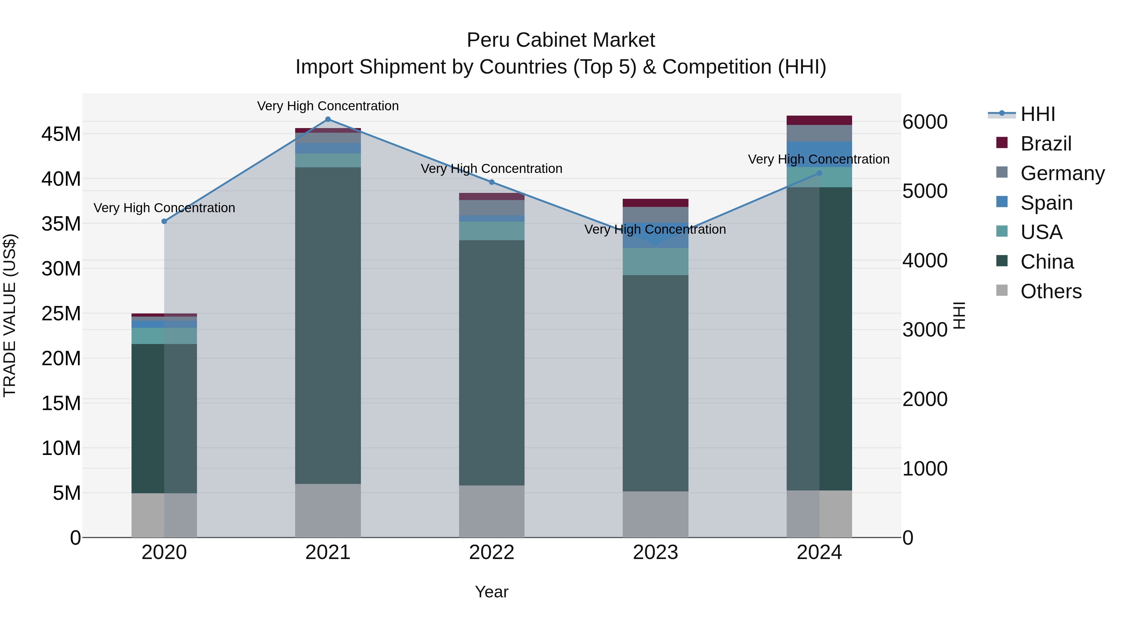 Peru Cabinet Market Top 5 Importing Countries and Market Competition (HHI) Analysis