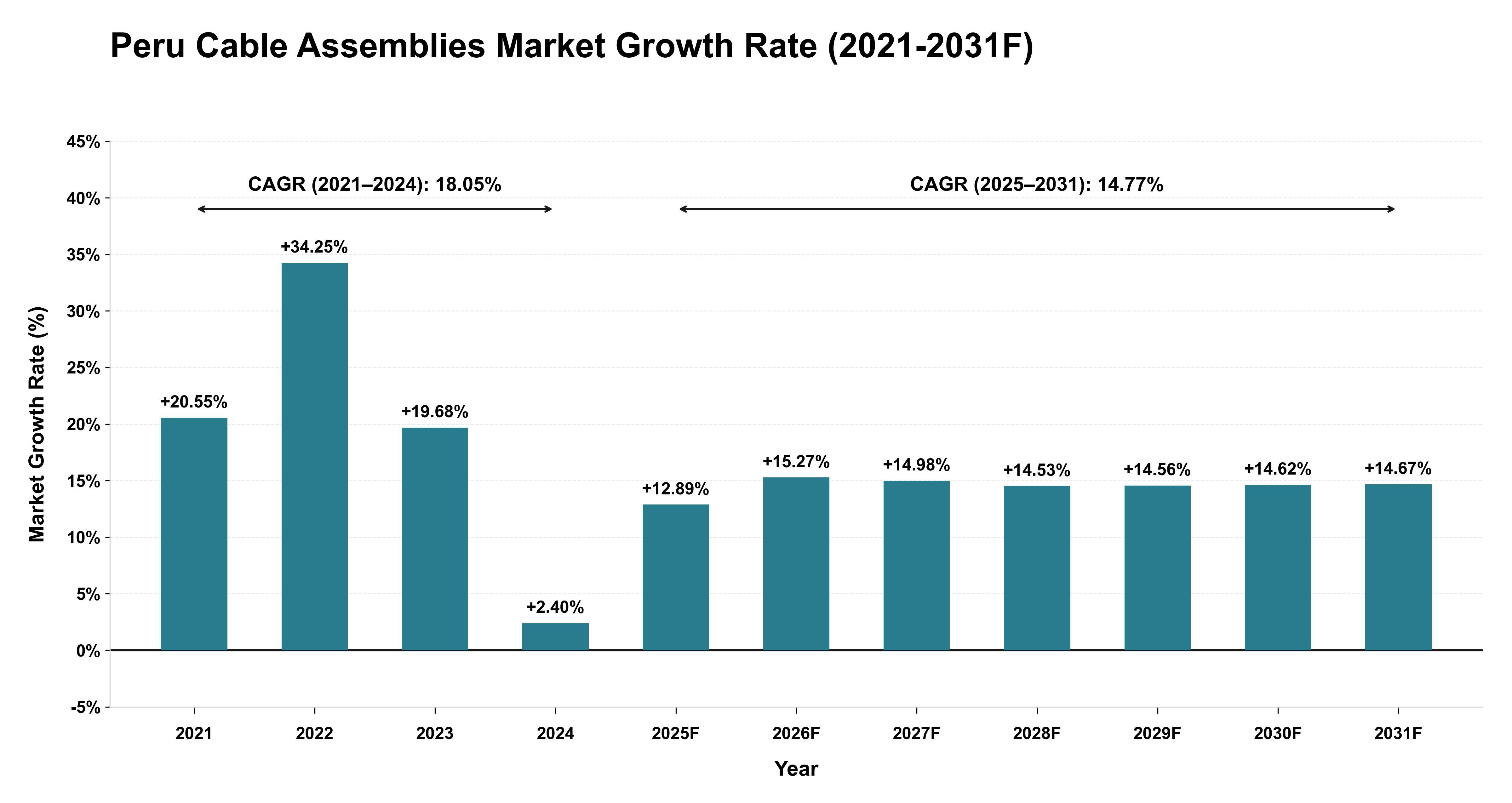 Peru Cable Assemblies Market Year-wise Growth Rate (2021-2031F)