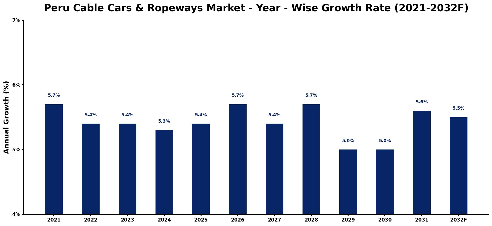 Peru Cable Cars & Ropeways Market Year-wise Growth Rate and Key Drivers