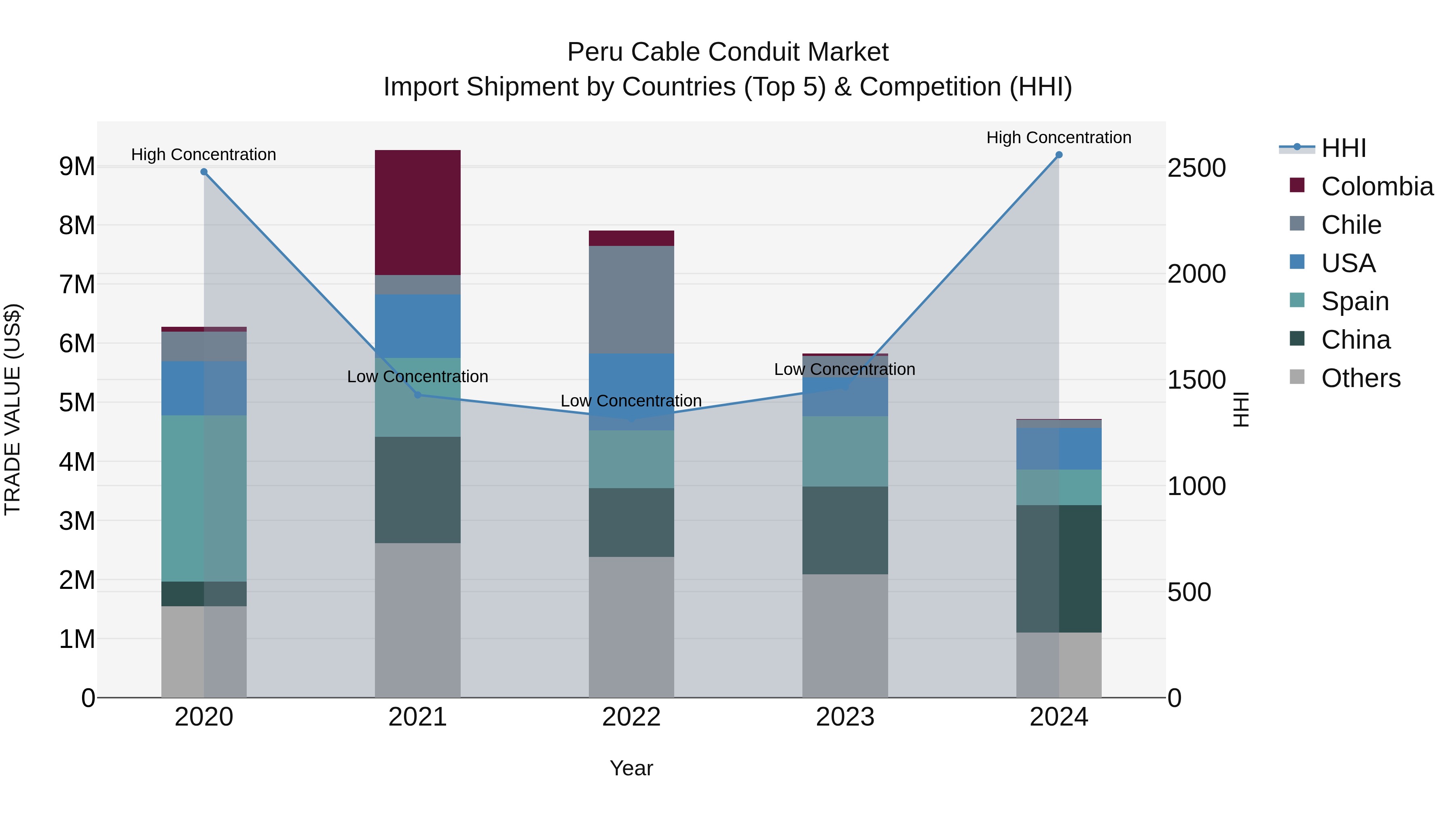 Peru Cable Conduit Market Top 5 Importing Countries and Market Competition (HHI) Analysis