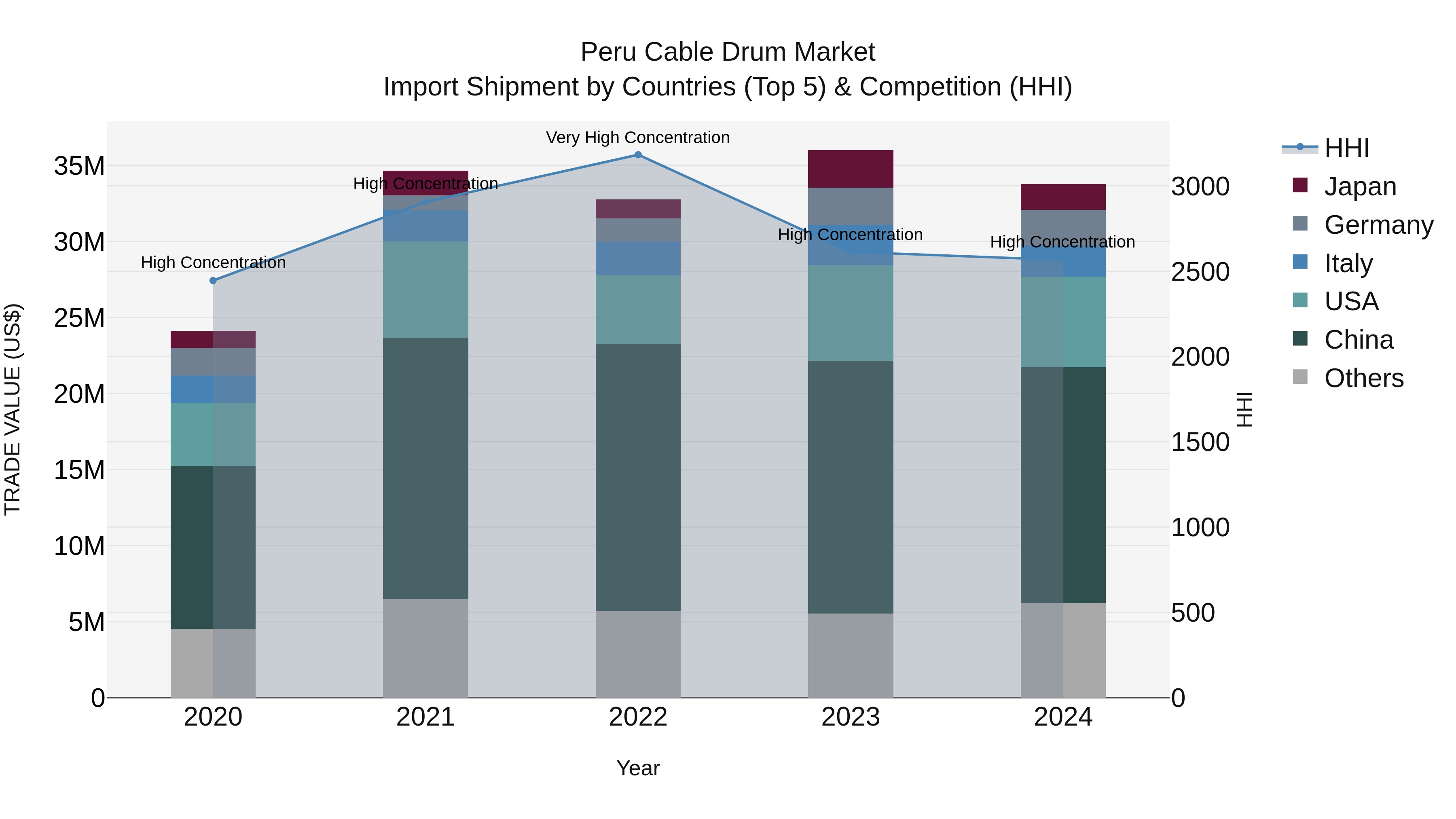 Peru Cable Drum Market Top 5 Importing Countries and Market Competition (HHI) Analysis
