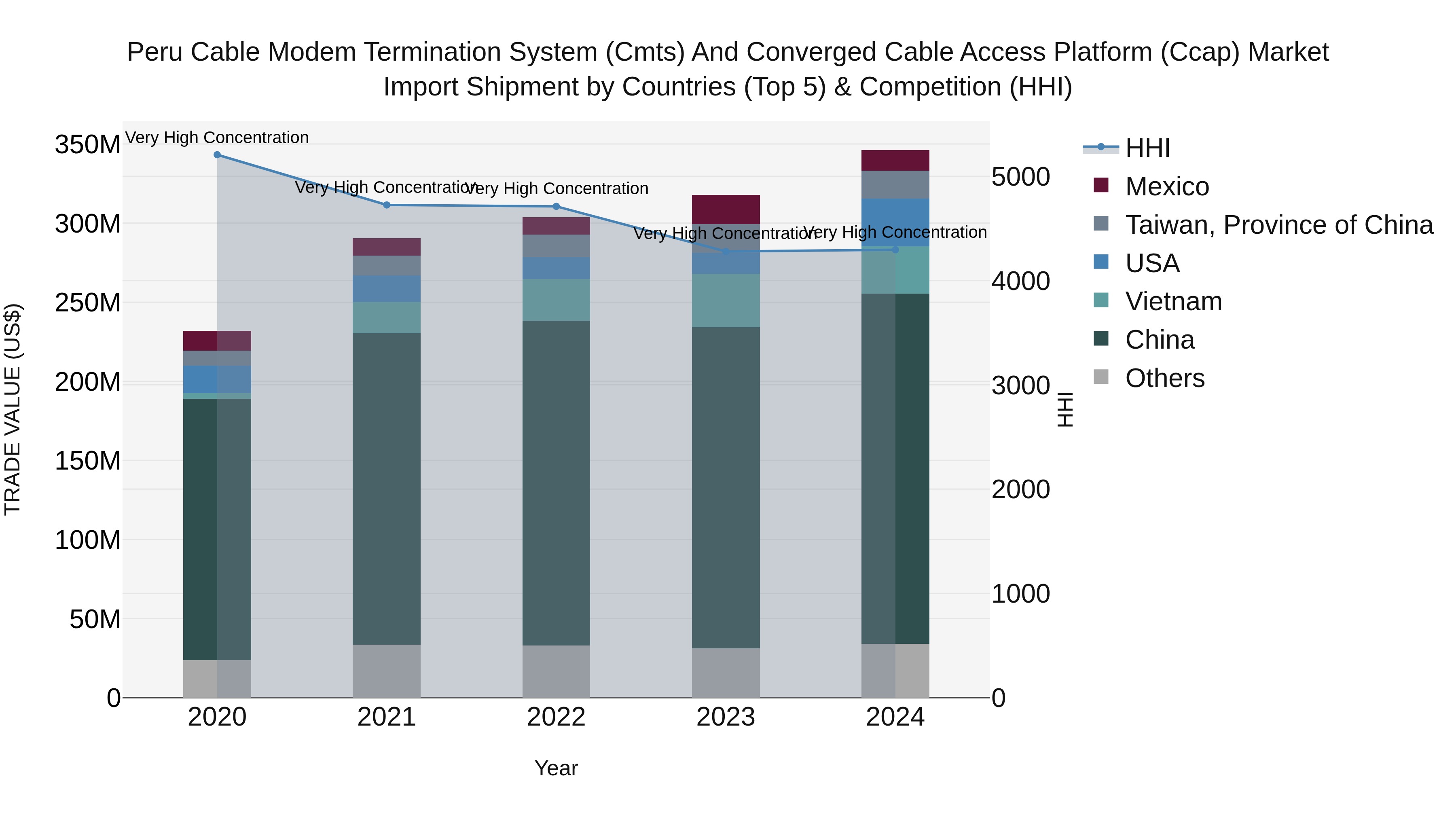 Peru Cable Modem Termination System Cmts And Converged Cable Access Platform Ccap Market Top 5 Importing Countries and Market Competition (HHI) Analysis