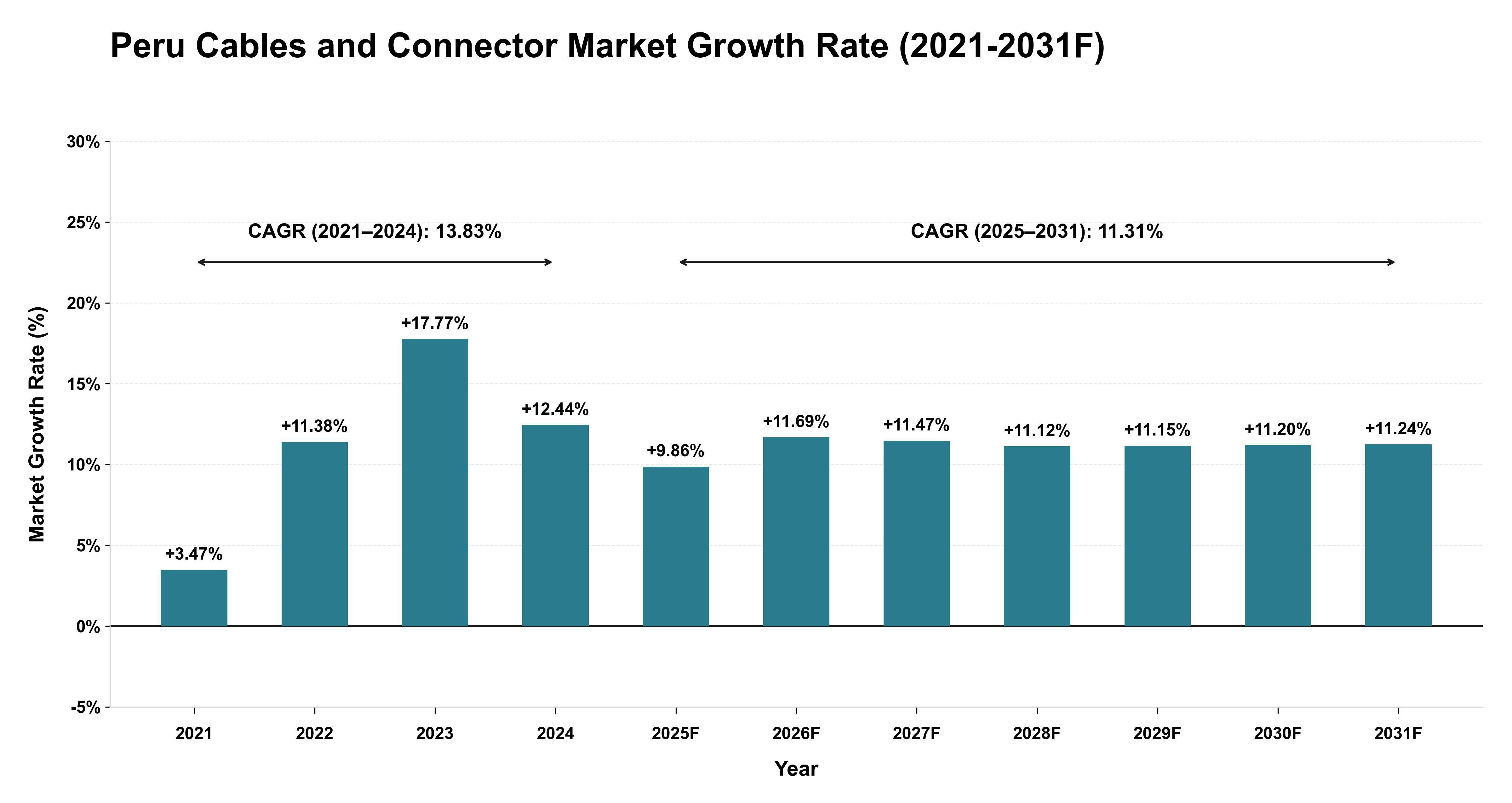 Peru Cables and Connector Market Year-wise Growth Rate (2021-2031F)