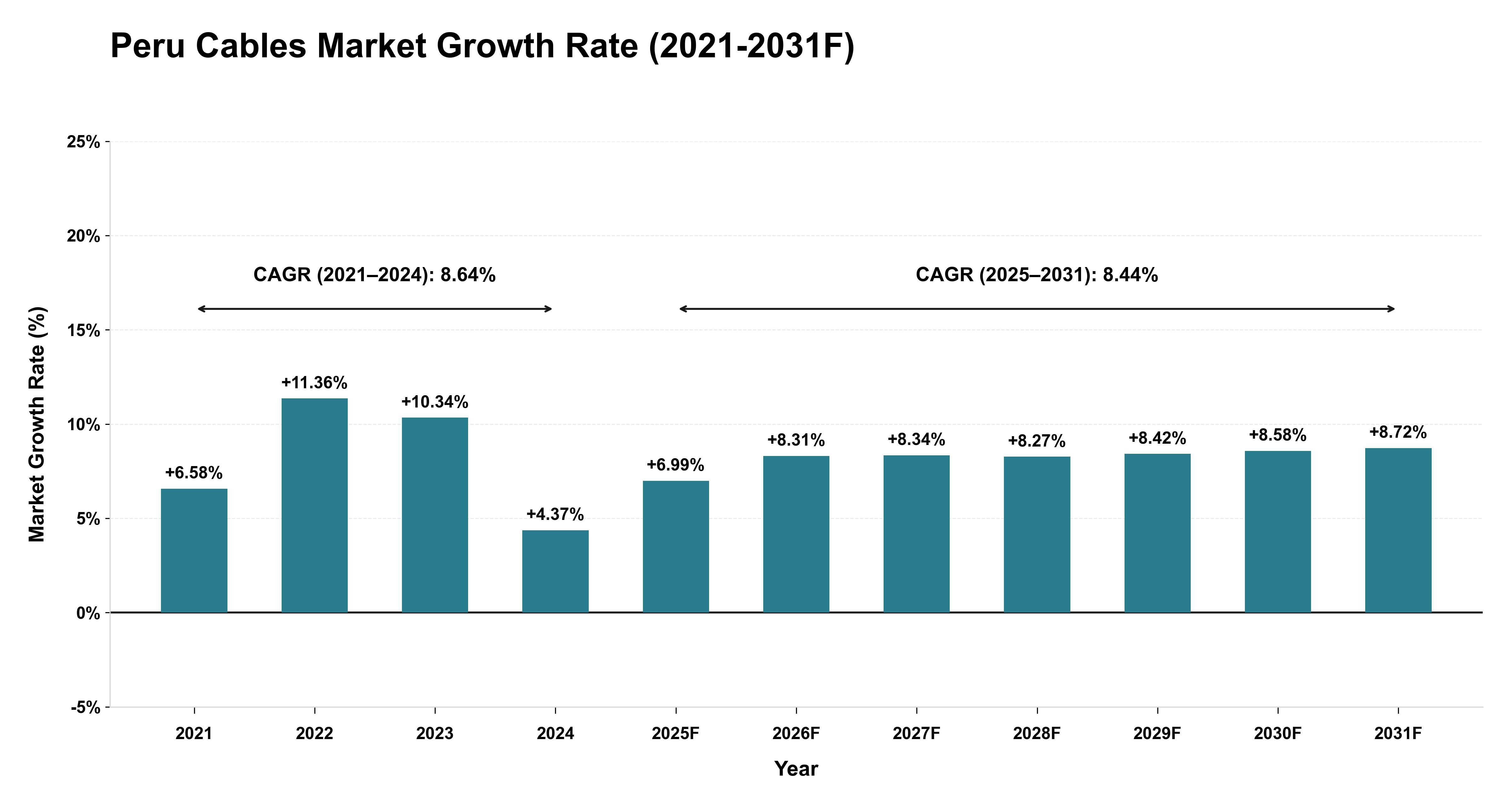 Peru Cables Market Year-wise Growth Rate (2021-2031F)