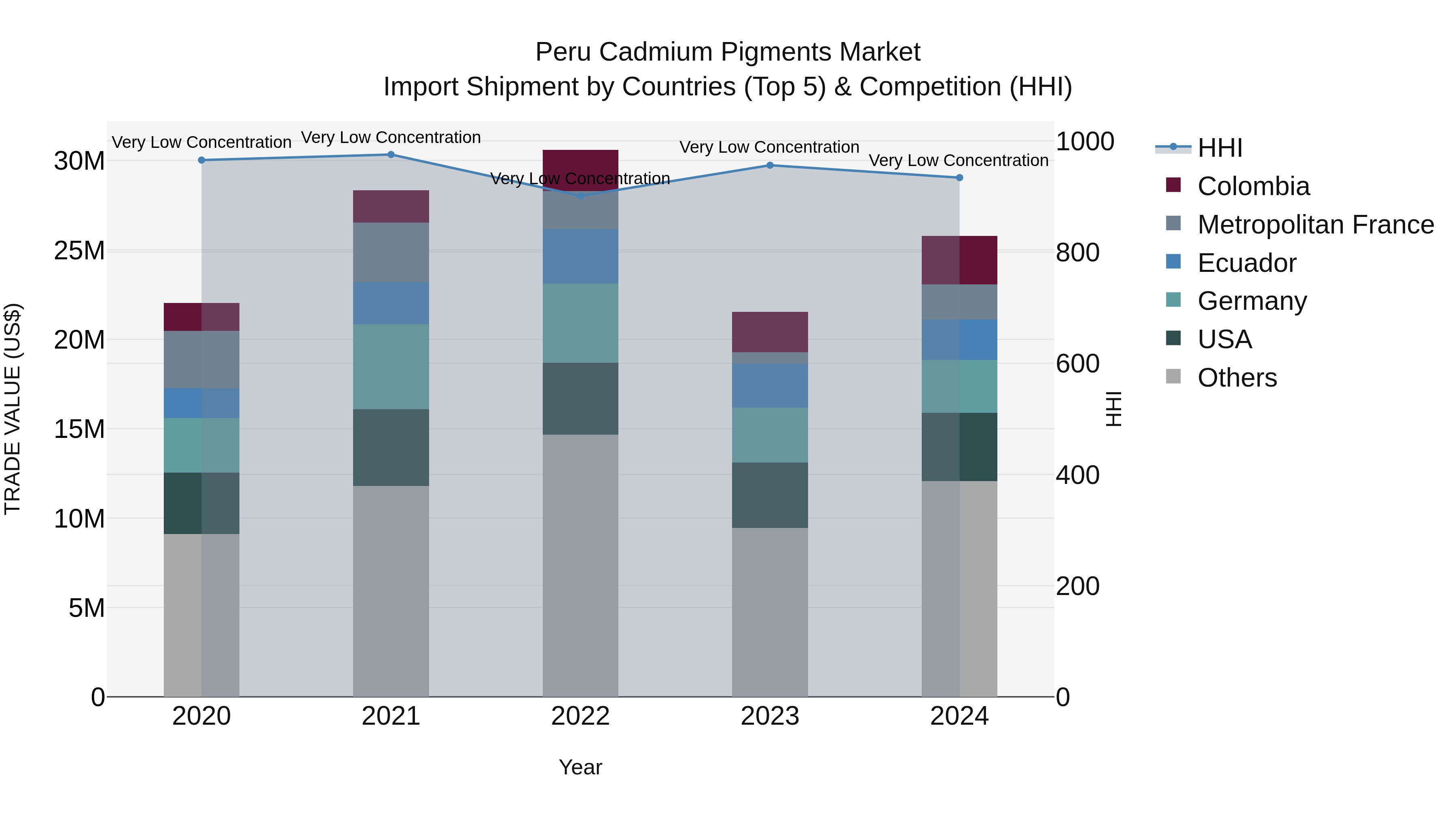 Peru Cadmium Pigments Market Top 5 Importing Countries and Market Competition (HHI) Analysis