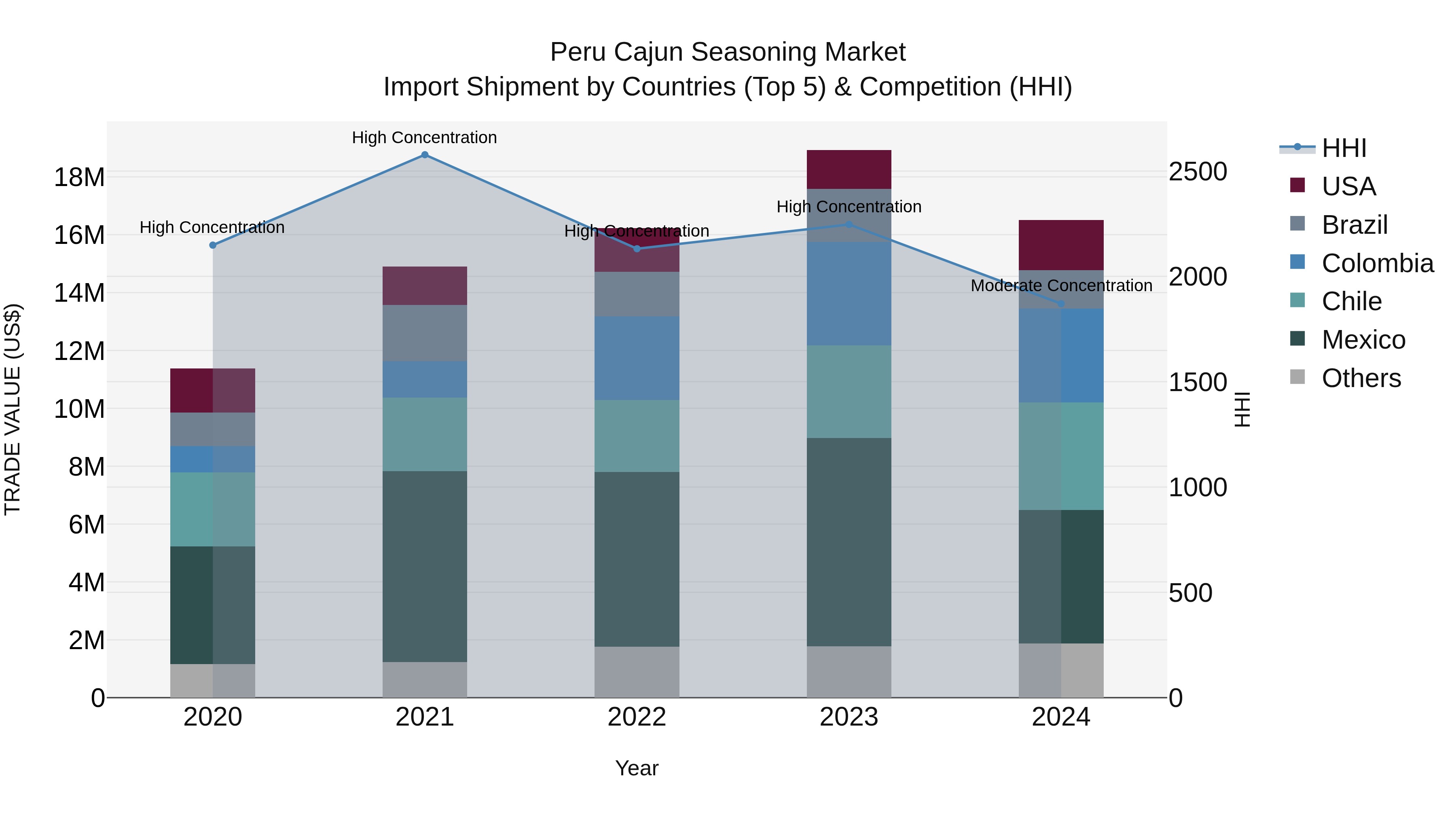 Peru Cajun Seasoning Market Top 5 Importing Countries and Market Competition (HHI) Analysis