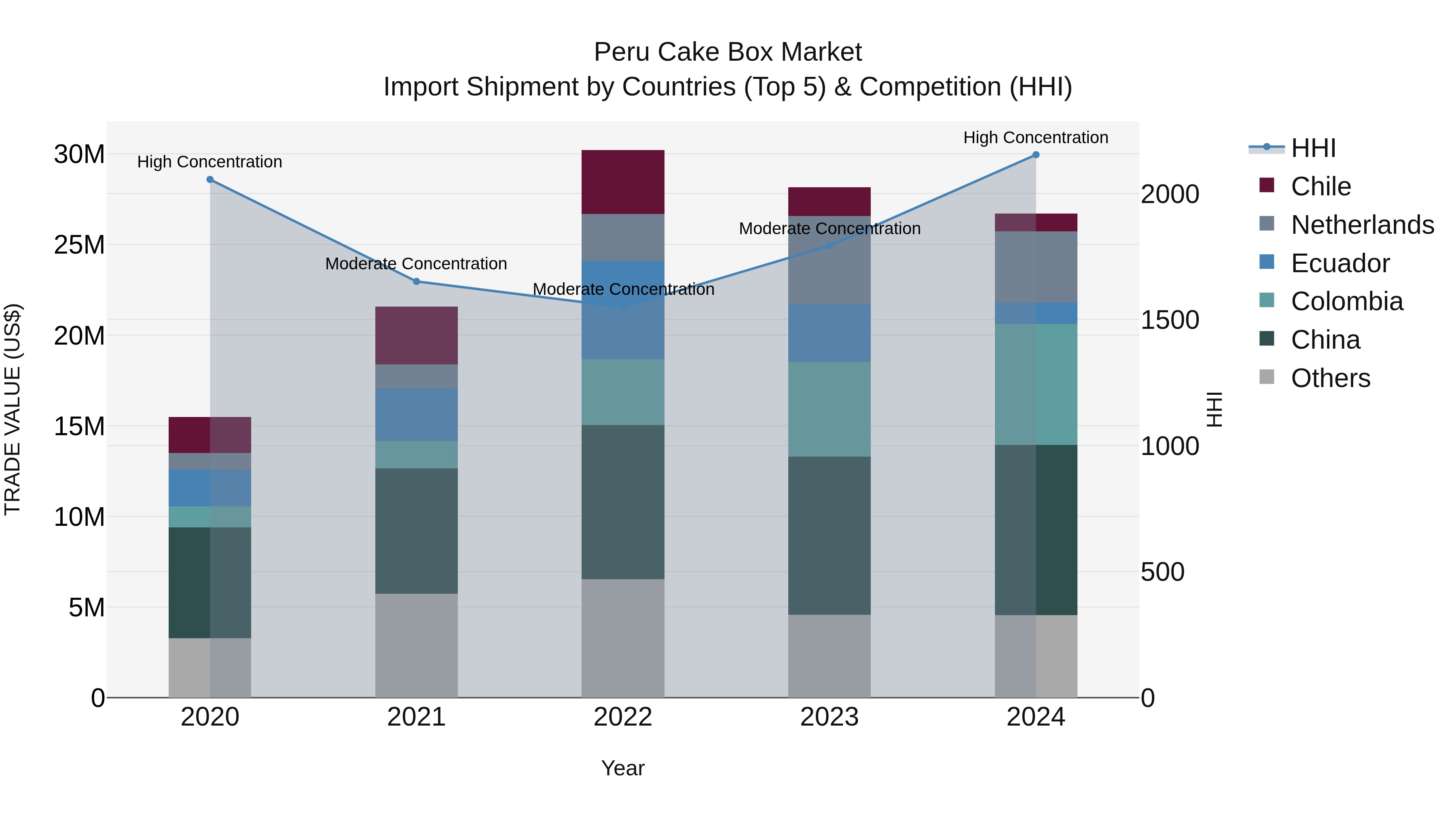 Peru Cake Box Market Top 5 Importing Countries and Market Competition (HHI) Analysis
