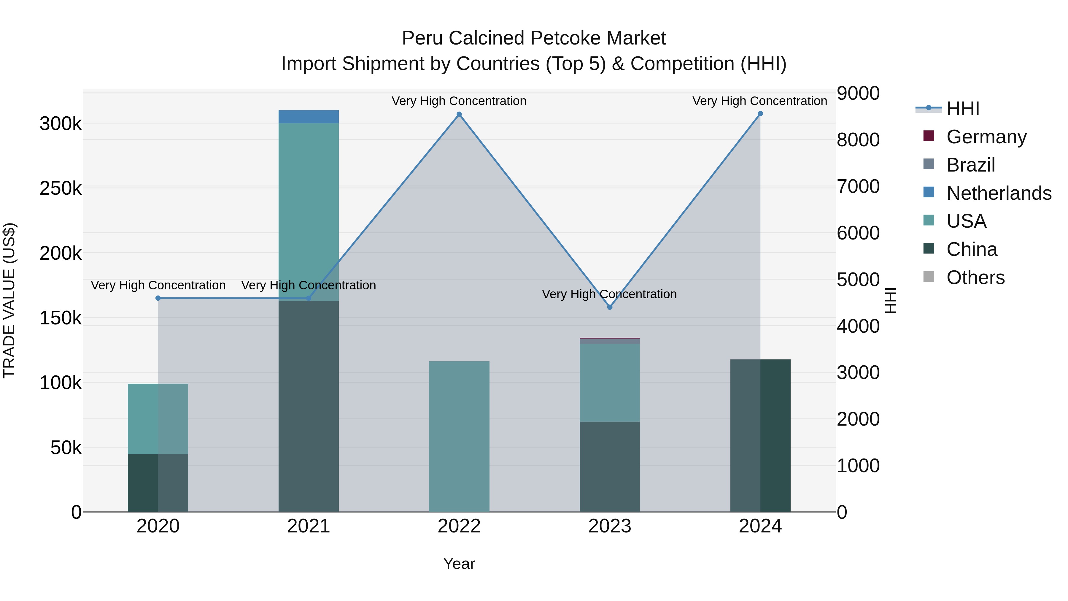 Peru Calcined Petcoke Market Top 5 Importing Countries and Market Competition (HHI) Analysis