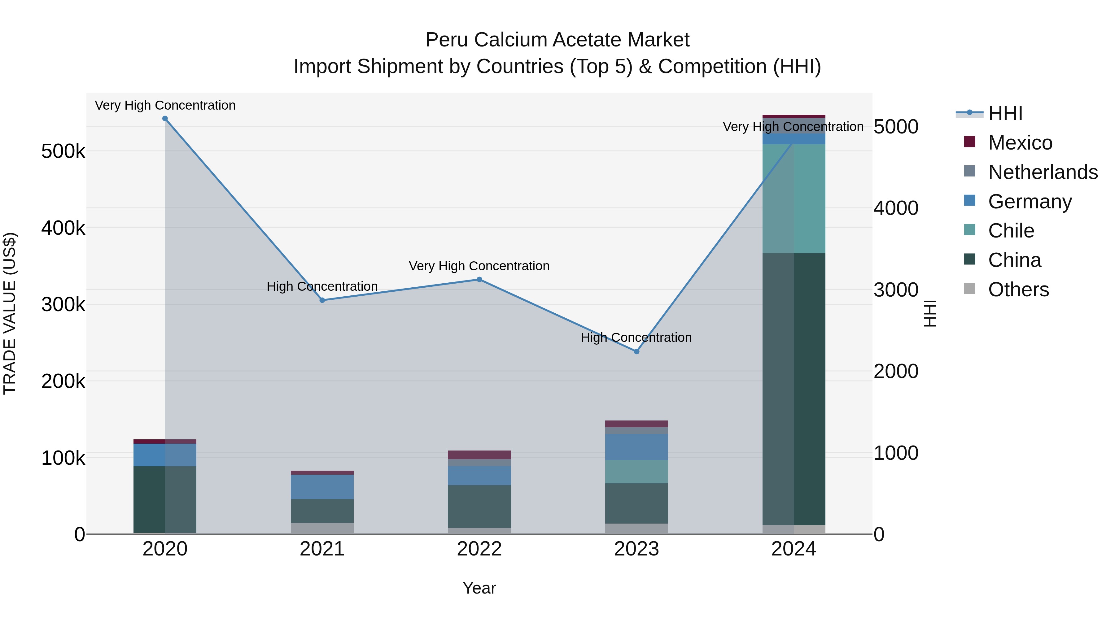 Peru Calcium Acetate Market Top 5 Importing Countries and Market Competition (HHI) Analysis