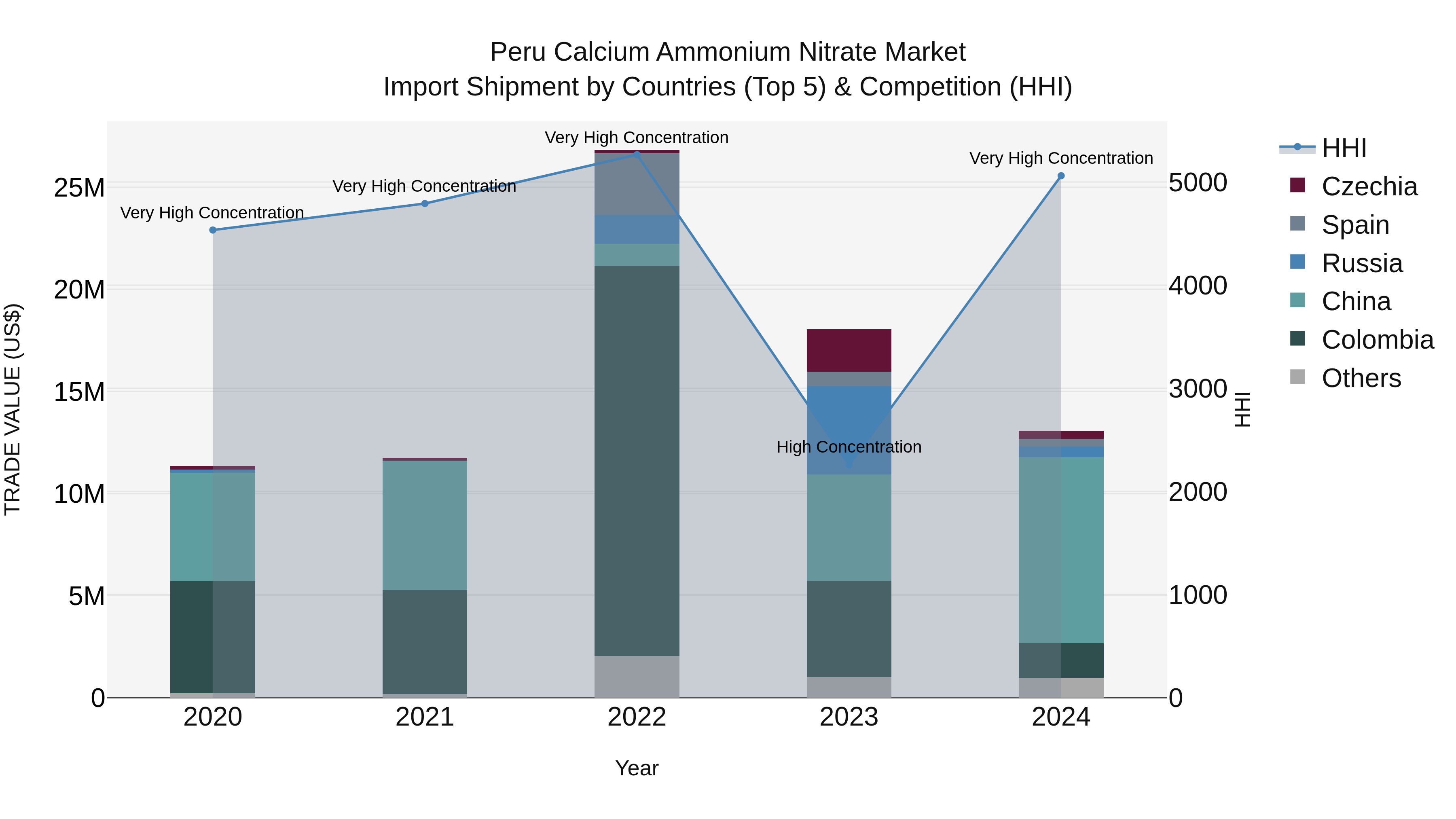Peru Calcium Ammonium Nitrate Market Top 5 Importing Countries and Market Competition (HHI) Analysis