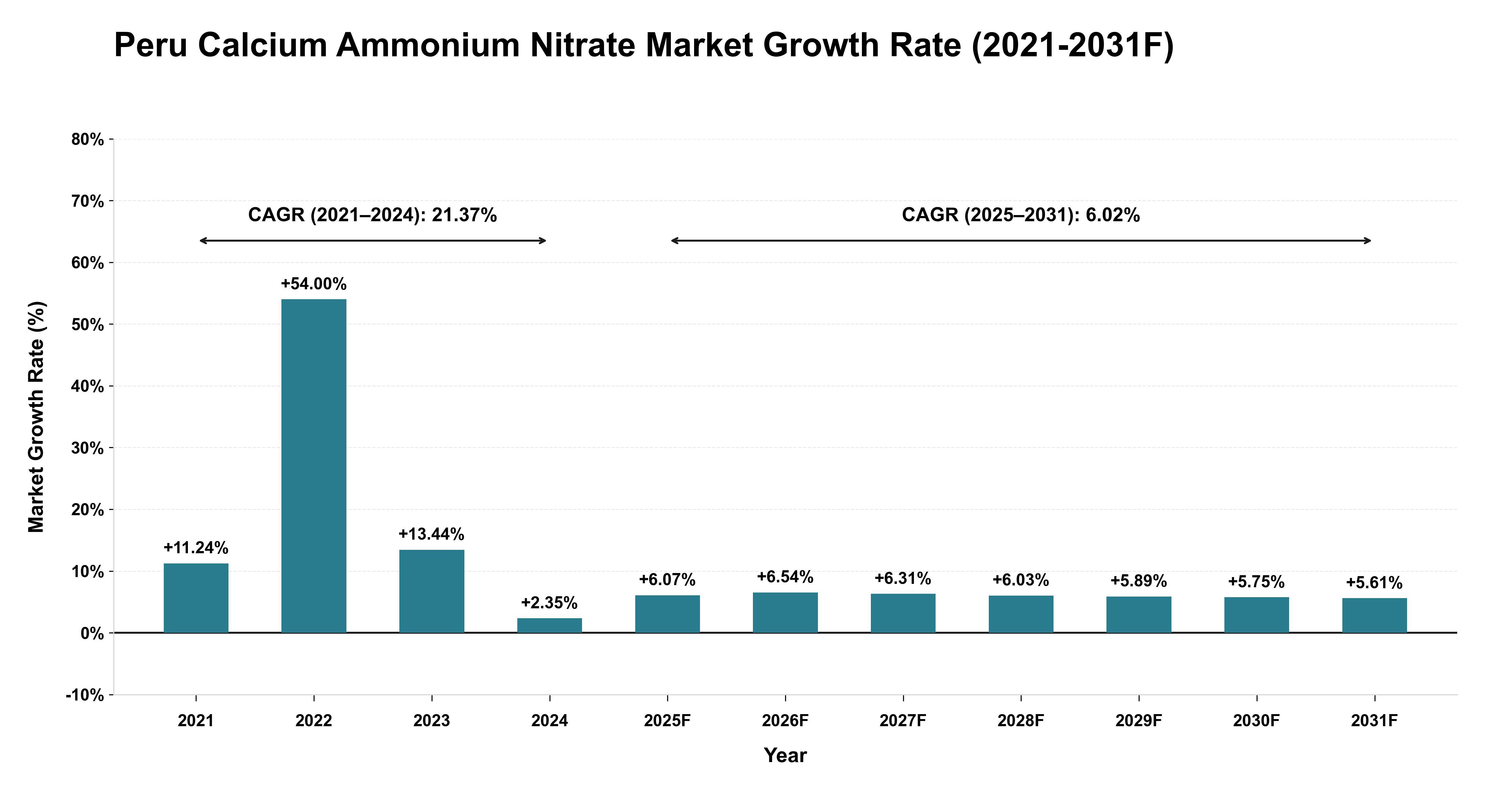 Peru Calcium Ammonium Nitrate Market Year-wise Growth Rate (2021-2031F)