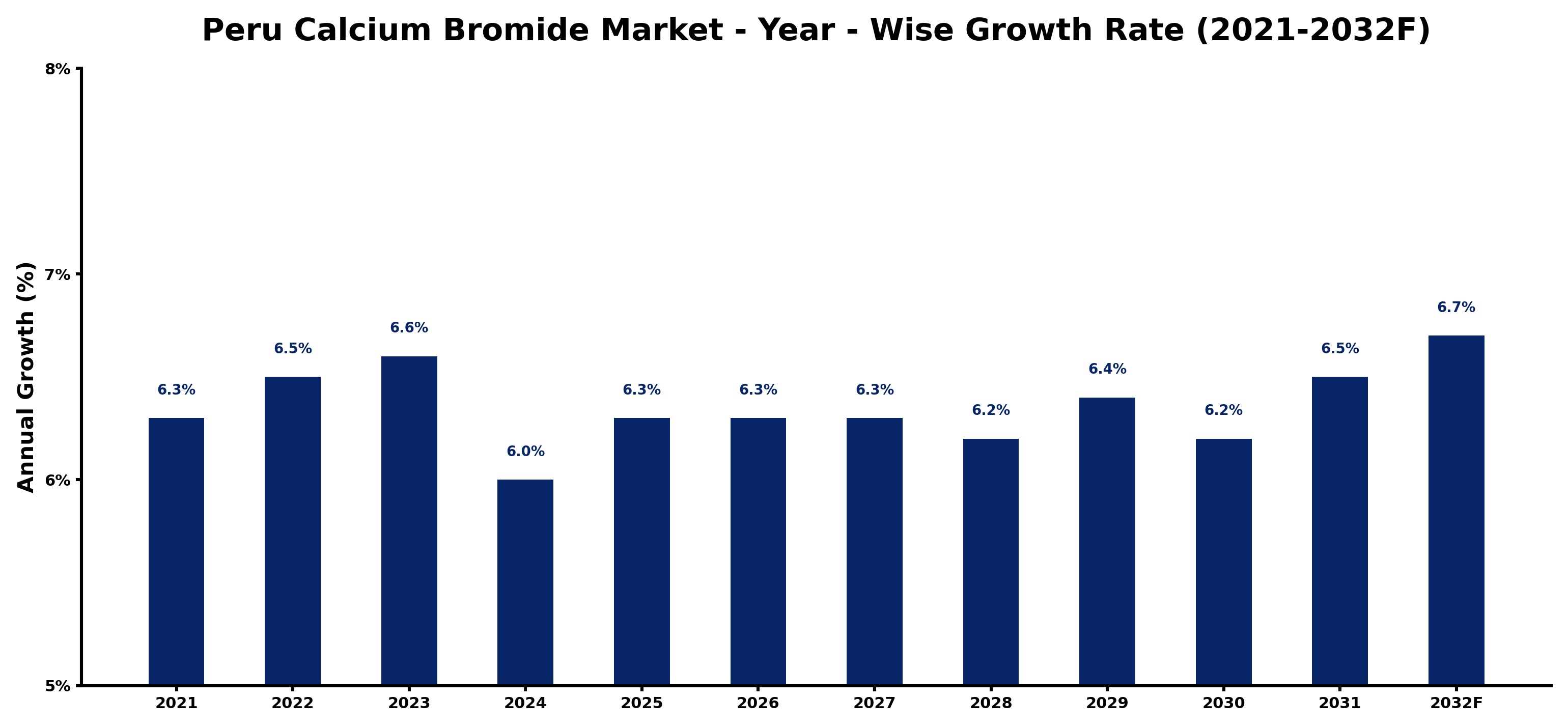 Peru Calcium Bromide Market Year-wise Growth Rate and Key Drivers