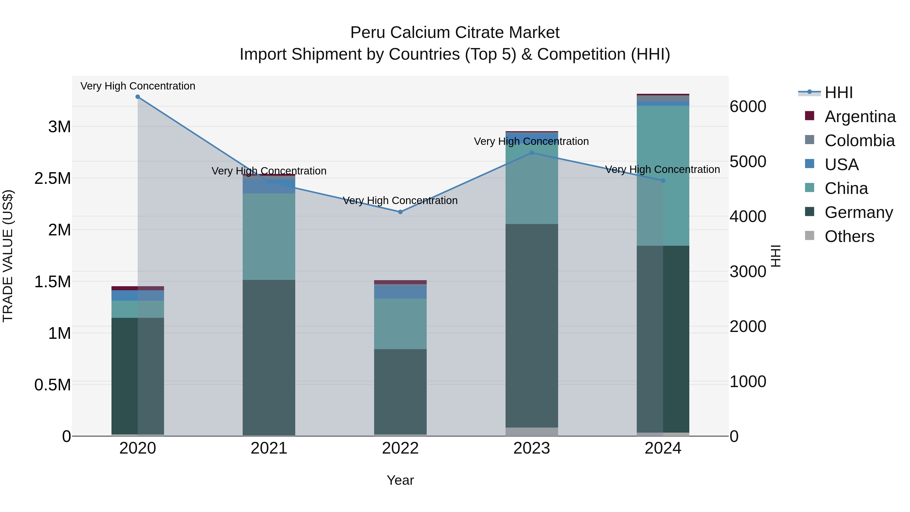 Peru Calcium Citrate Market Top 5 Importing Countries and Market Competition (HHI) Analysis