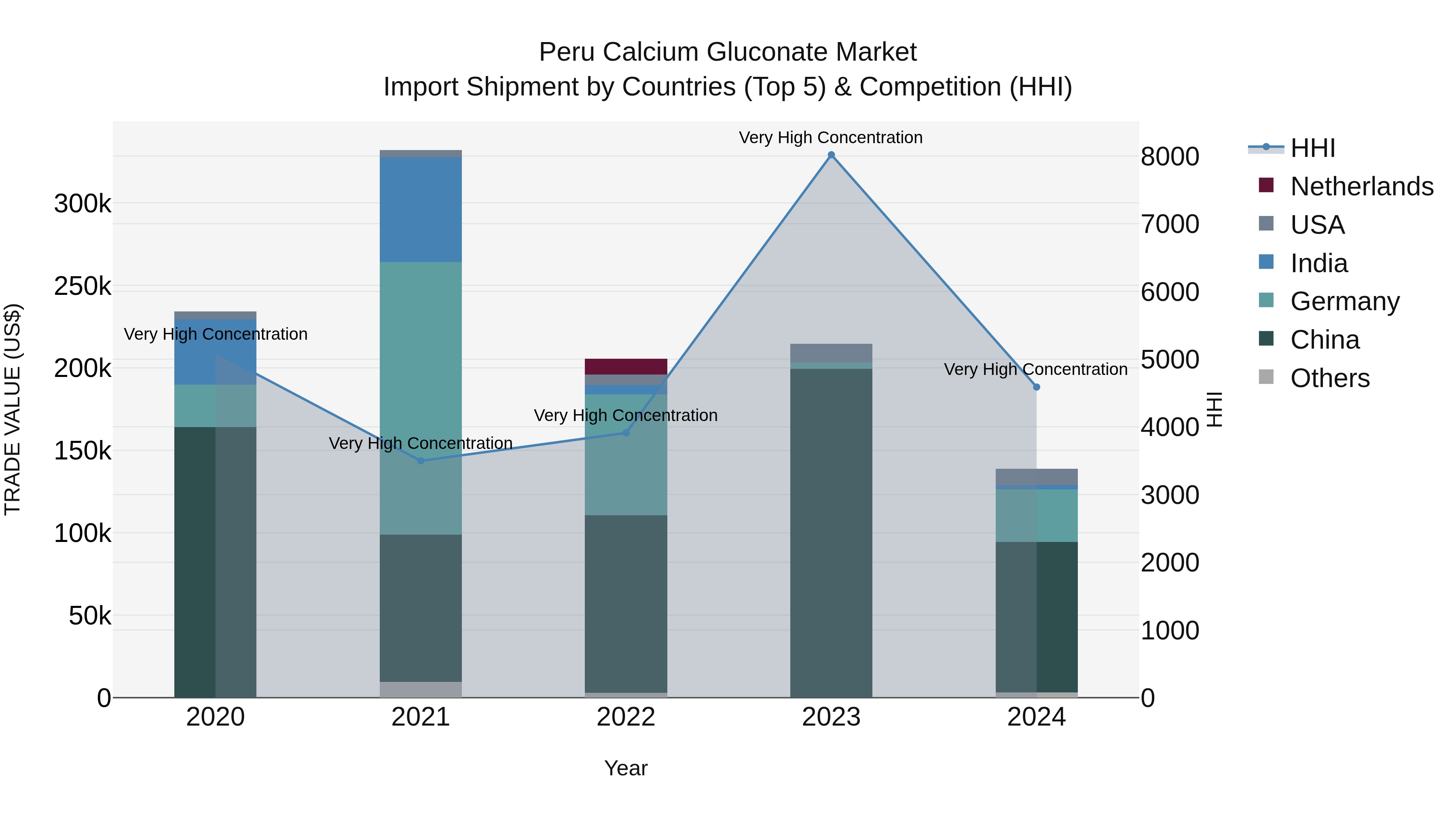 Peru Calcium Gluconate Market Top 5 Importing Countries and Market Competition (HHI) Analysis