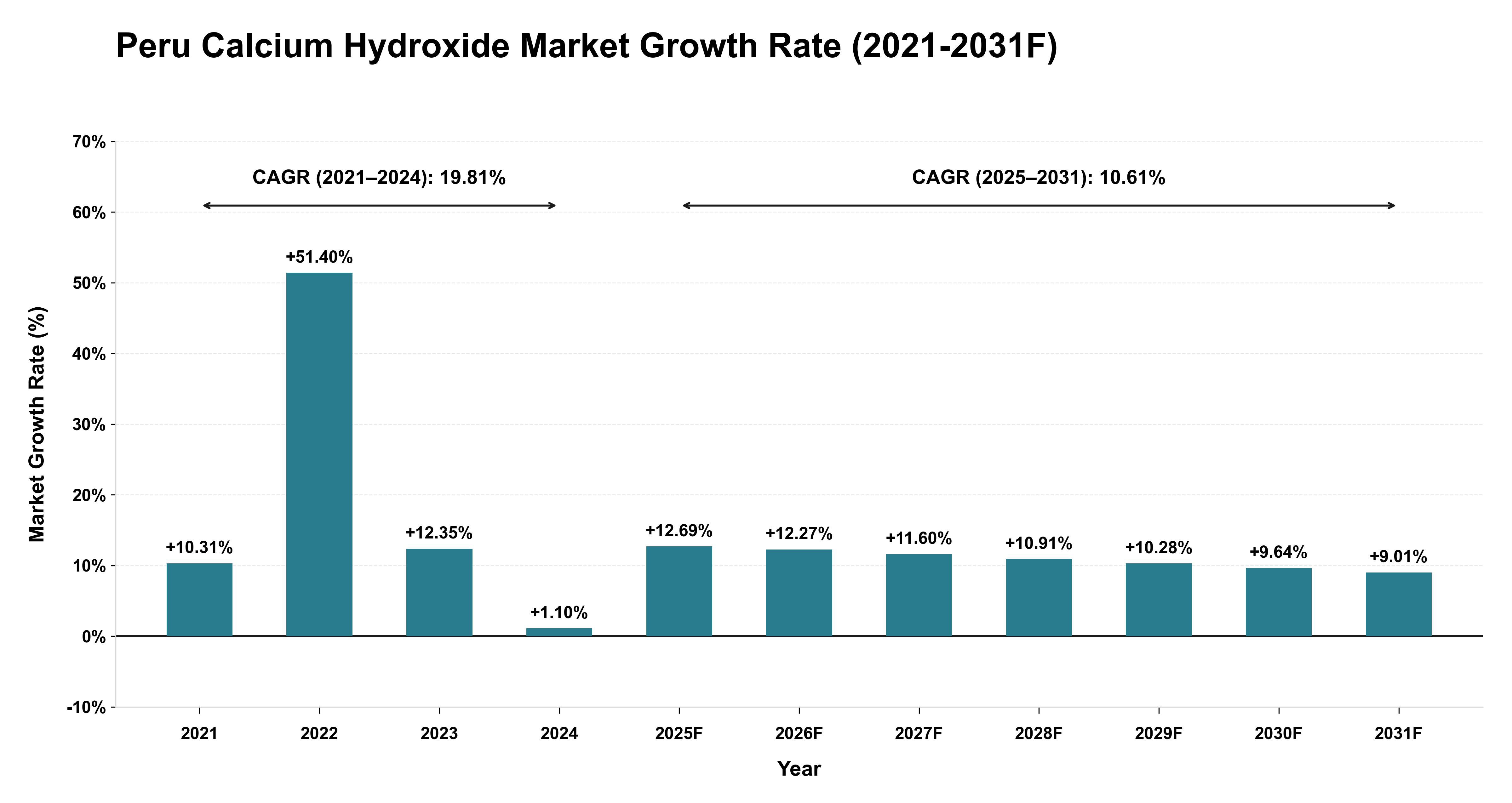 Peru Calcium Hydroxide Market Year-wise Growth Rate (2021-2031F)