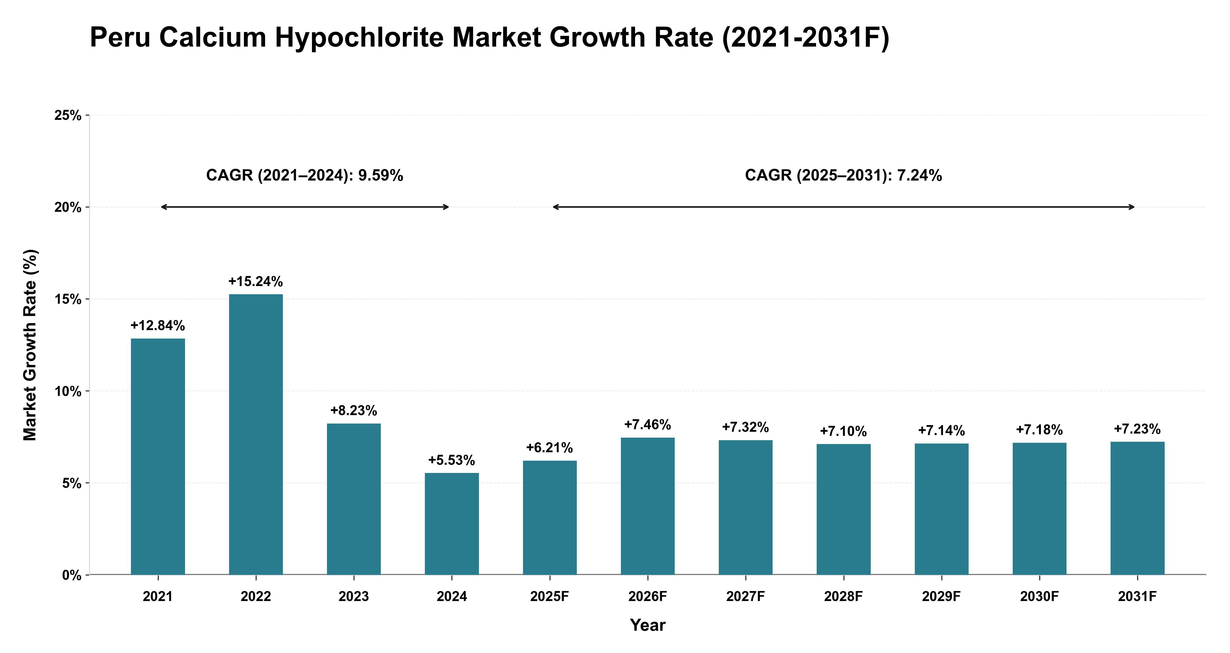 Peru Calcium Hypochlorite Market Year-wise Growth Rate (2021-2031F)