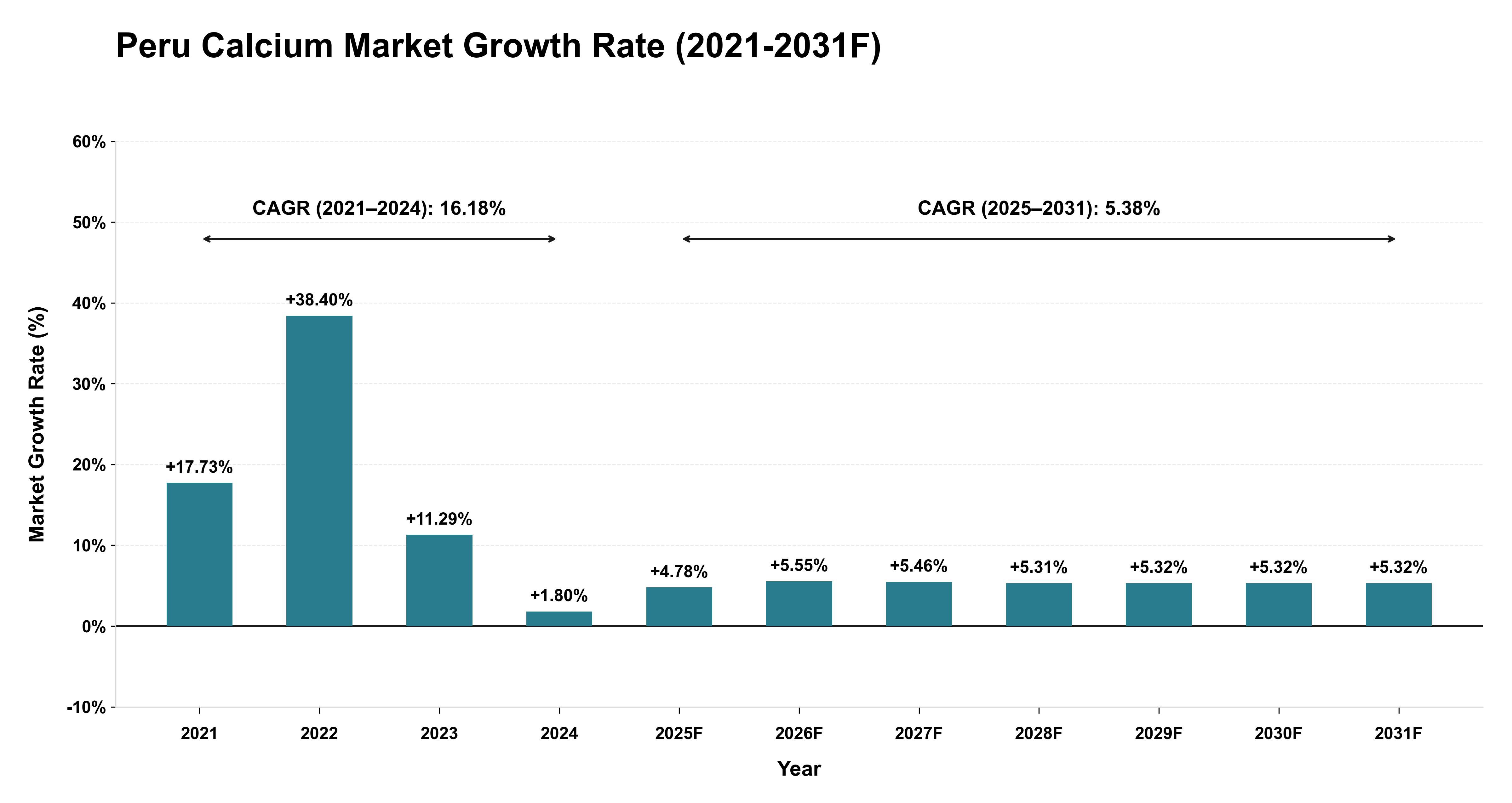Peru Calcium Market Year-wise Growth Rate (2021-2031F)