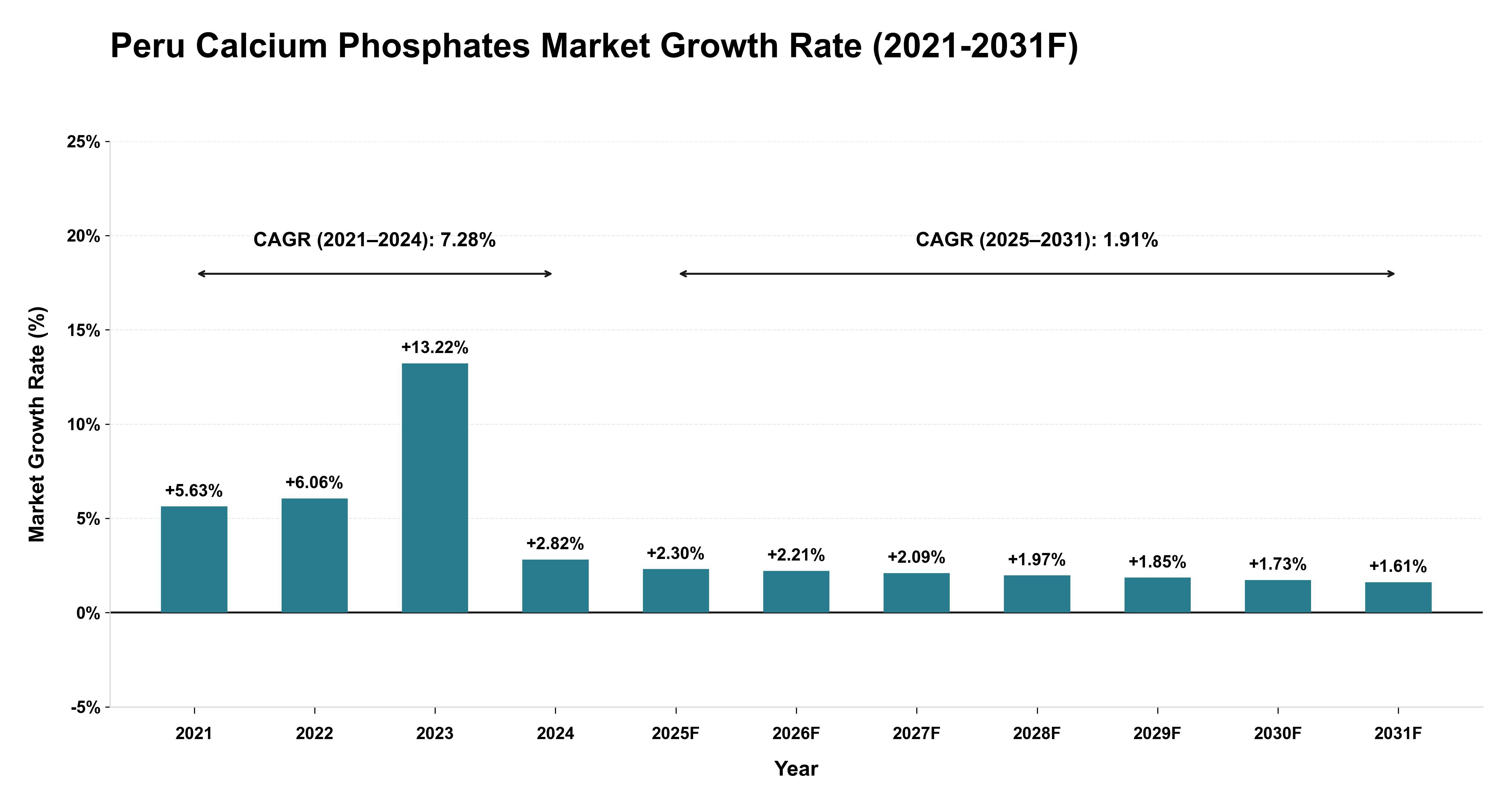 Peru Calcium Phosphates Market Year-wise Growth Rate (2021-2031F)