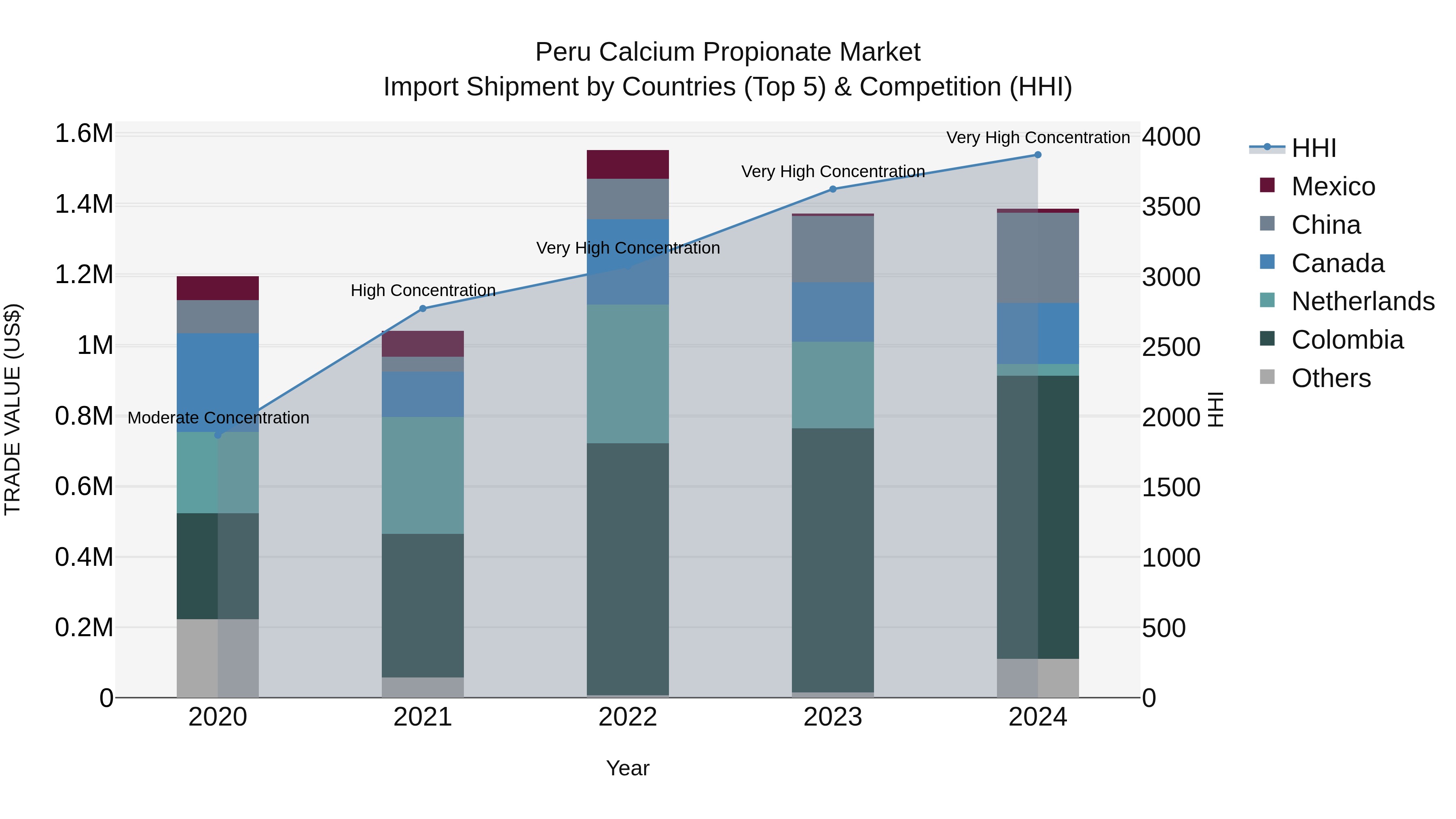 Peru Calcium Propionate Market Top 5 Importing Countries and Market Competition (HHI) Analysis