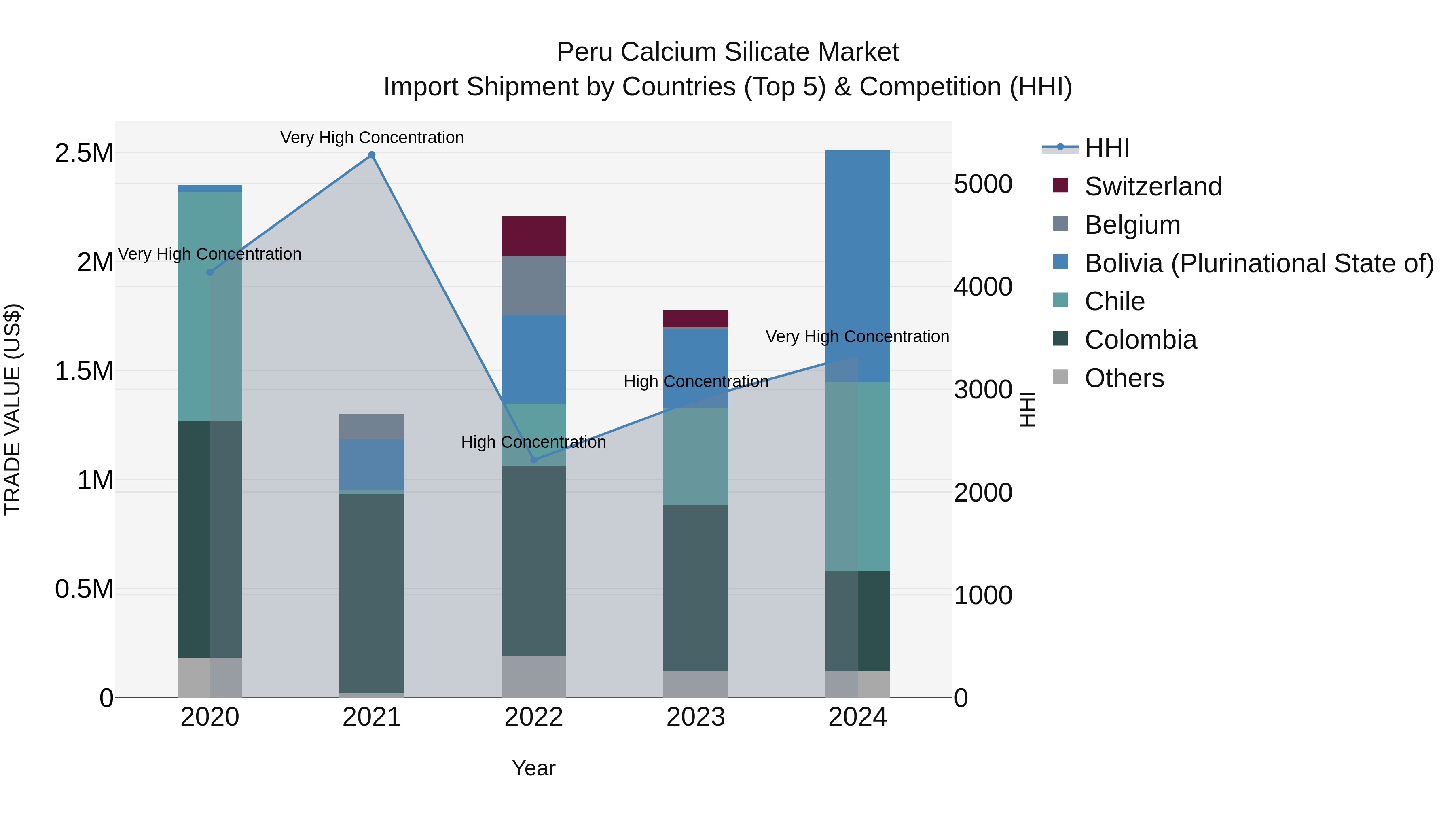 Peru Calcium Silicate Market Top 5 Importing Countries and Market Competition (HHI) Analysis