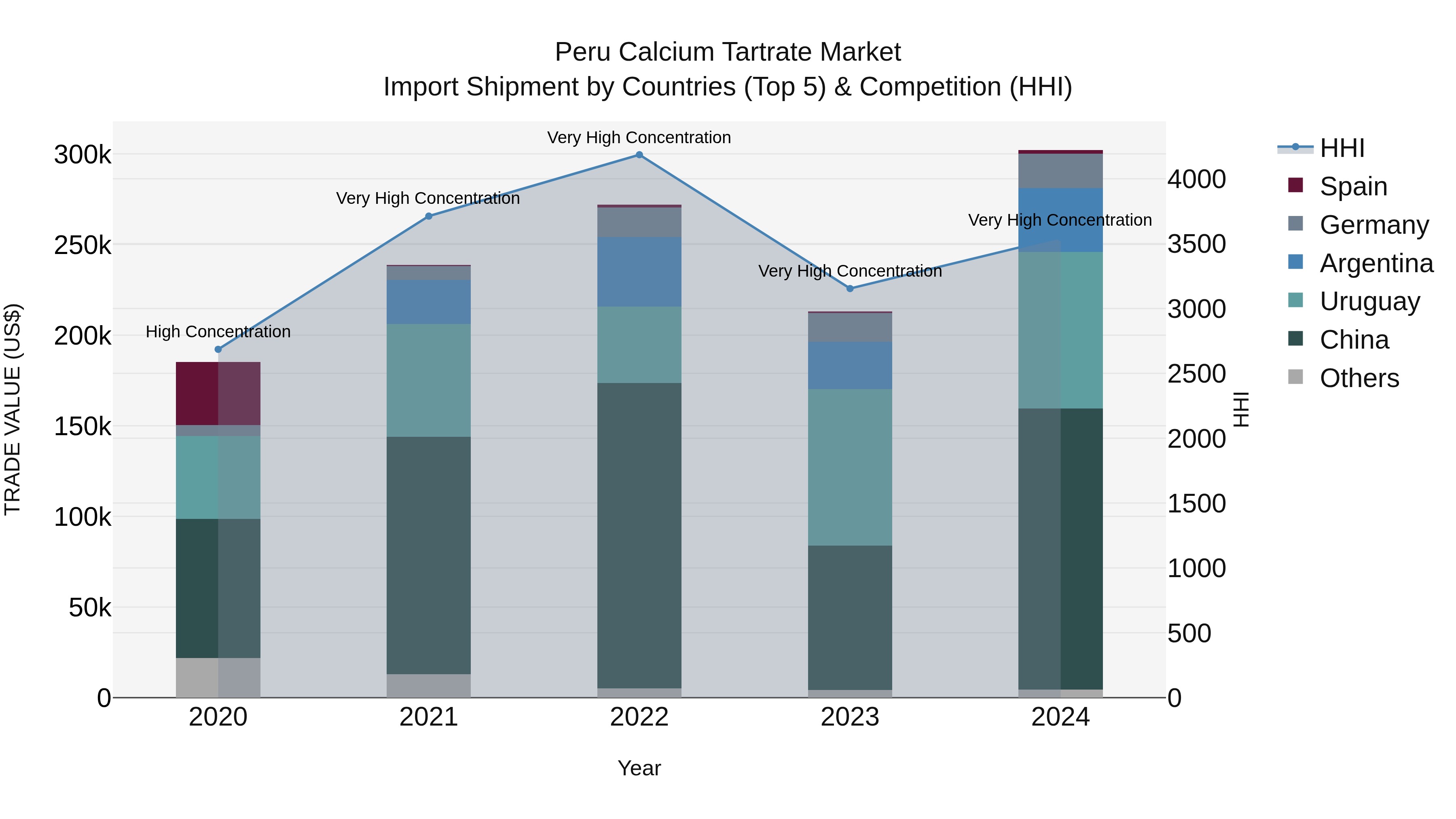 Peru Calcium Tartrate Market Top 5 Importing Countries and Market Competition (HHI) Analysis