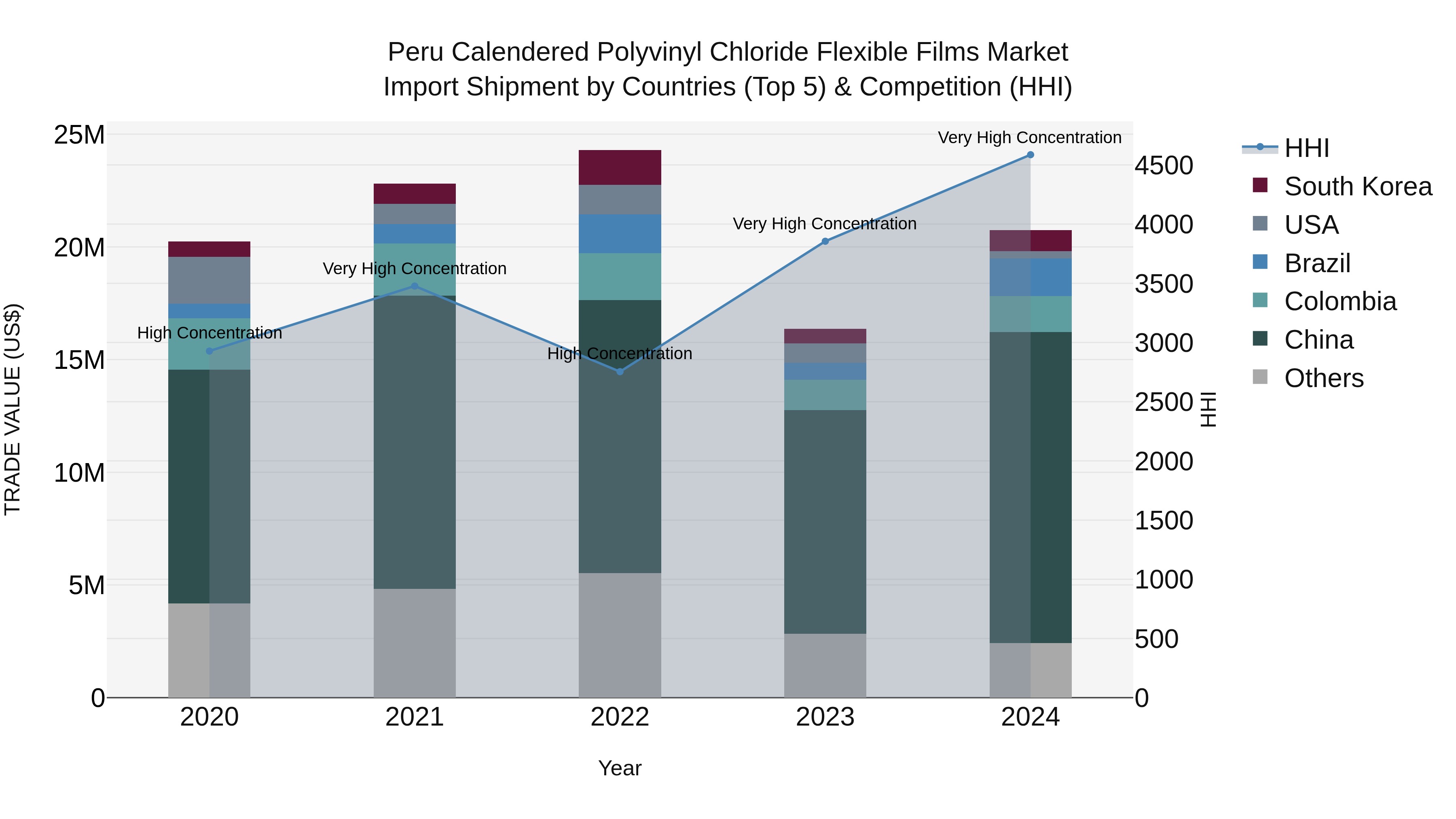 Peru Calendered Polyvinyl Chloride Flexible Films Market Top 5 Importing Countries and Market Competition (HHI) Analysis