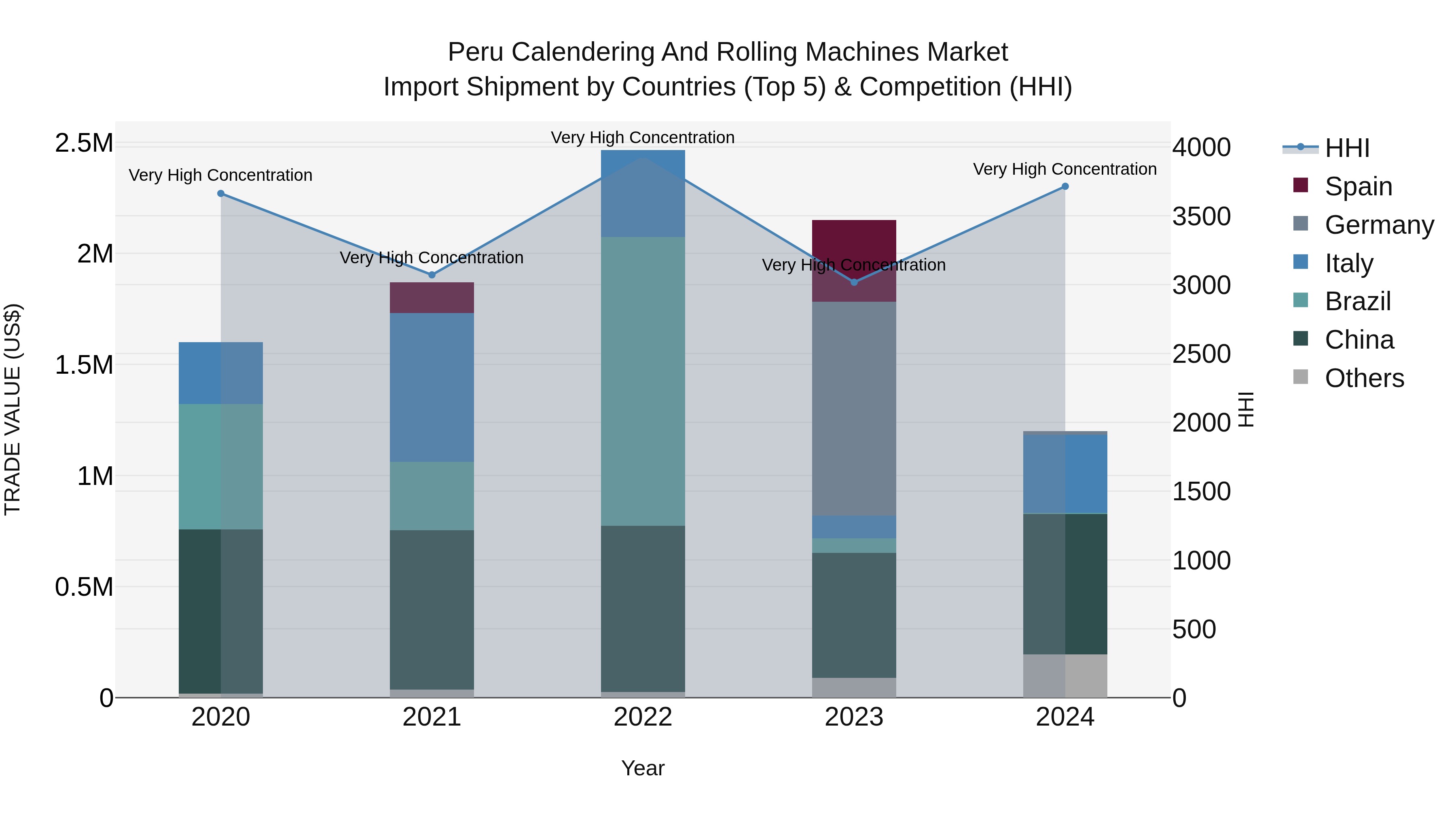 Peru Calendering And Rolling Machines Market Top 5 Importing Countries and Market Competition (HHI) Analysis