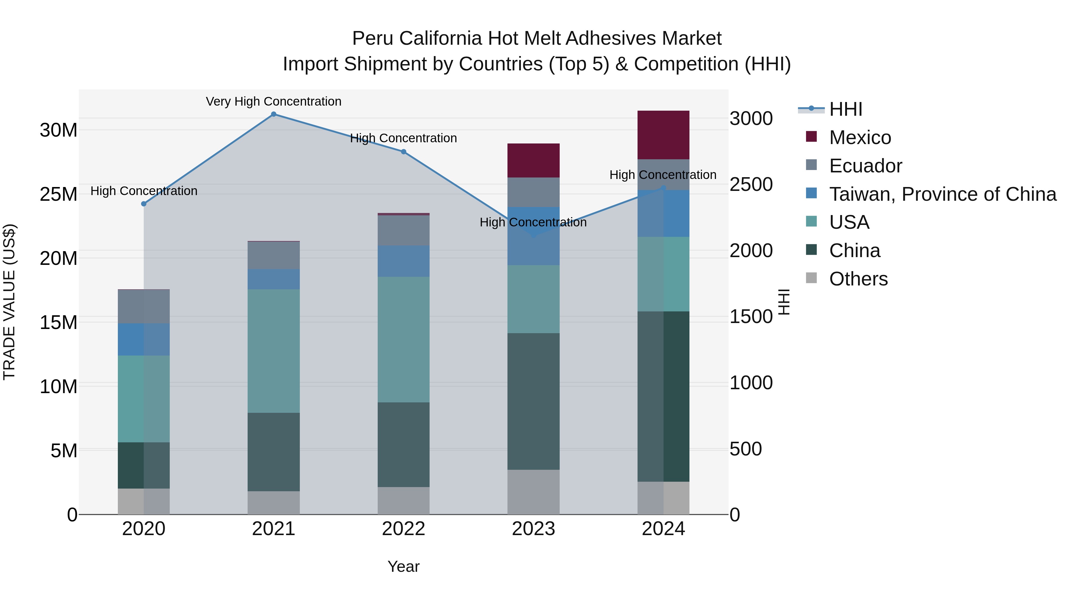 Peru California Hot Melt Adhesives Market Top 5 Importing Countries and Market Competition (HHI) Analysis