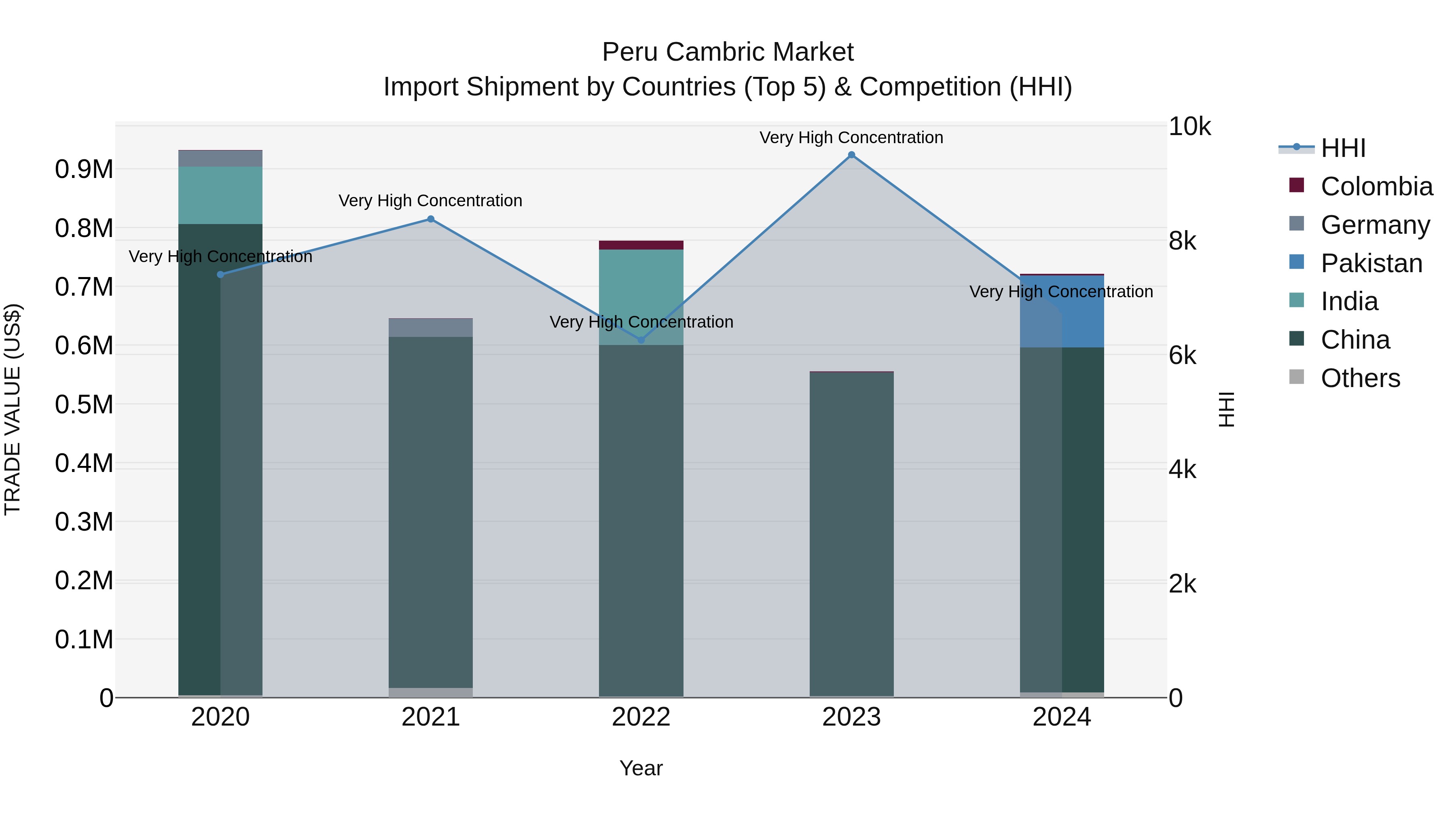 Peru Cambric Market Top 5 Importing Countries and Market Competition (HHI) Analysis