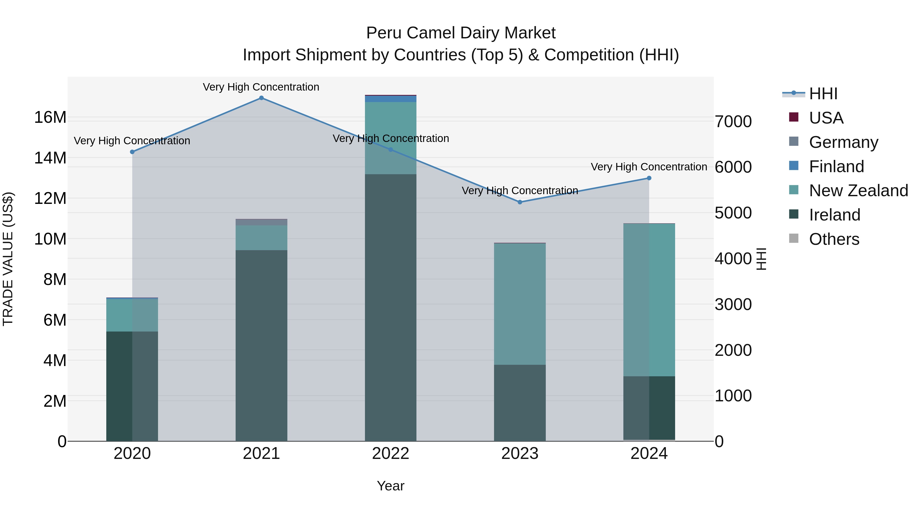 Peru Camel Dairy Market Top 5 Importing Countries and Market Competition (HHI) Analysis