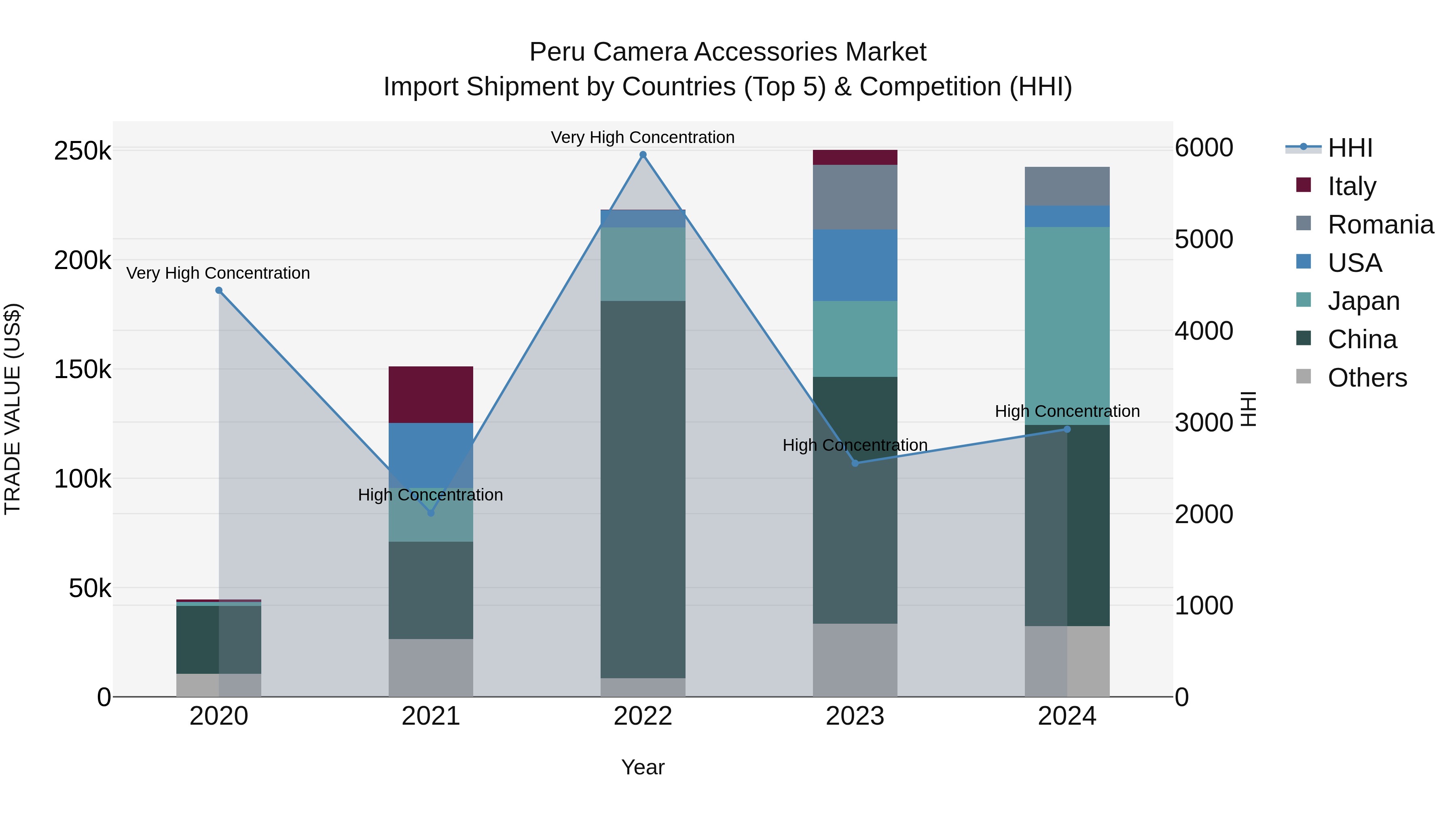 Peru Camera Accessories Market Top 5 Importing Countries and Market Competition (HHI) Analysis