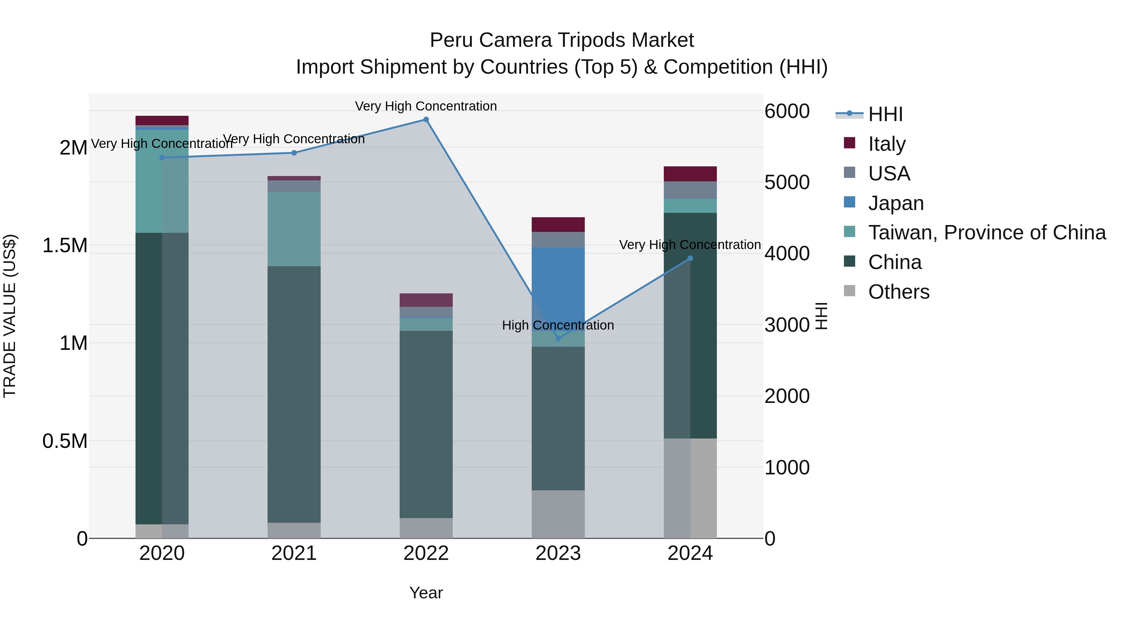 Peru Camera Tripods Market Top 5 Importing Countries and Market Competition (HHI) Analysis