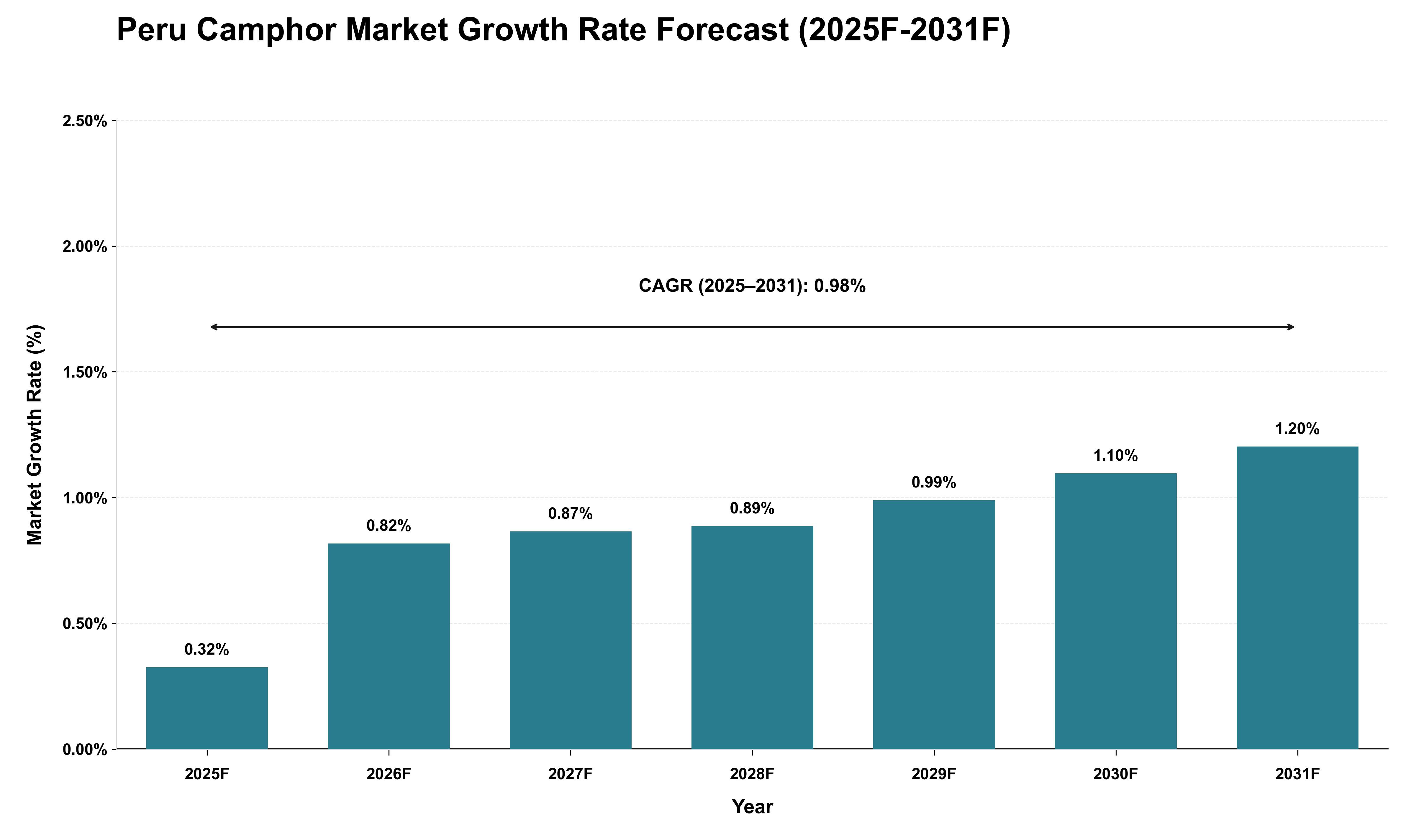 Peru Camphor Market Growth Rate Analysis (2025 - 2031)