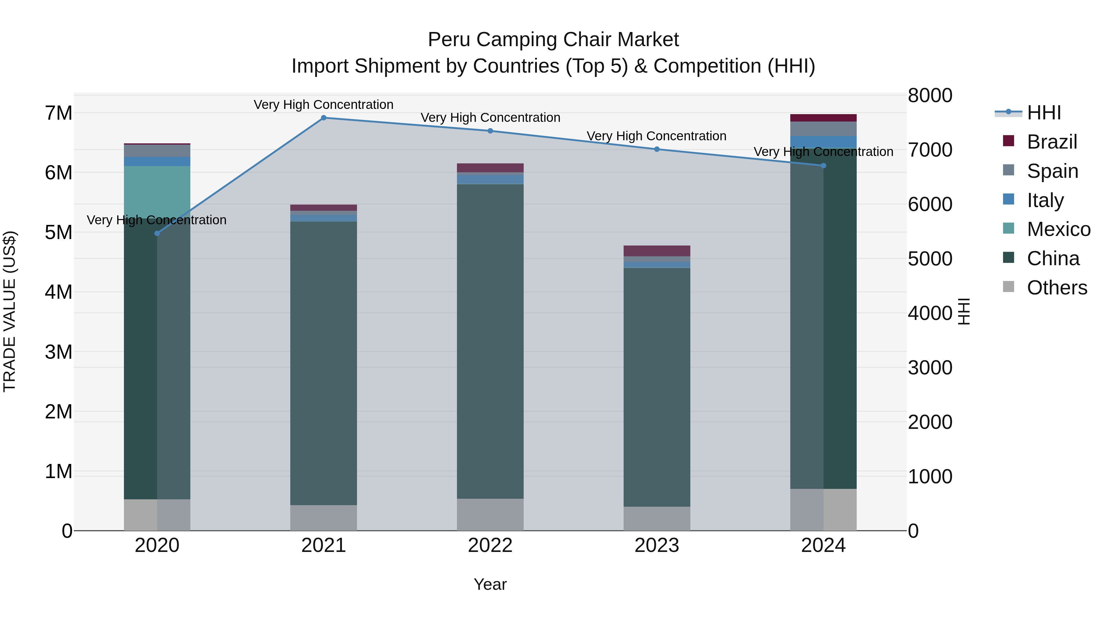 Peru Camping Chair Market Top 5 Importing Countries and Market Competition (HHI) Analysis