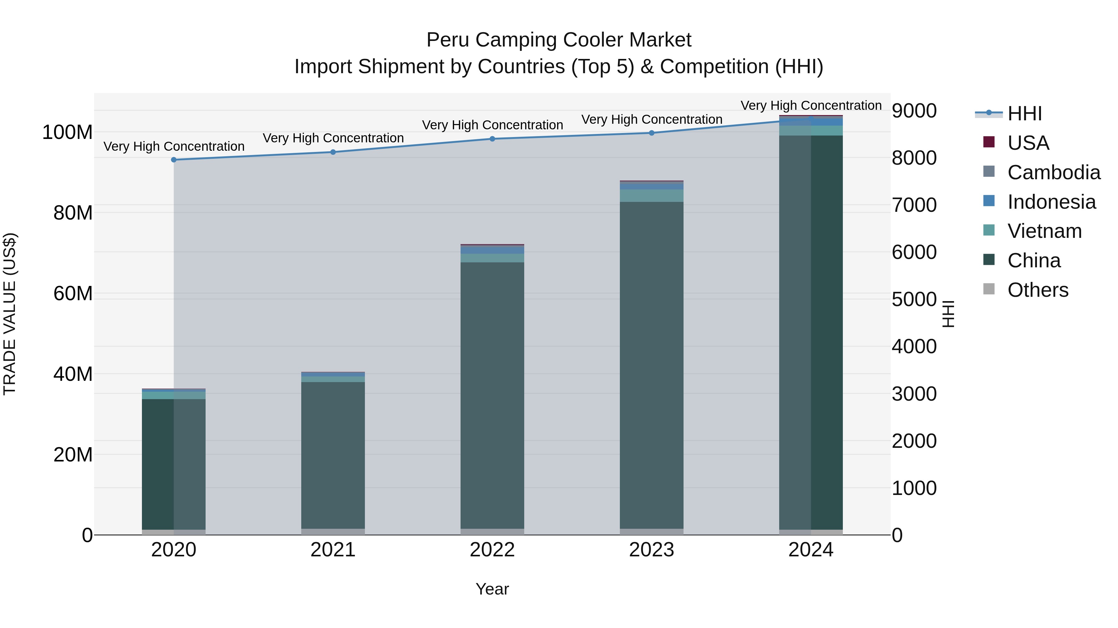 Peru Camping Cooler Market Top 5 Importing Countries and Market Competition (HHI) Analysis