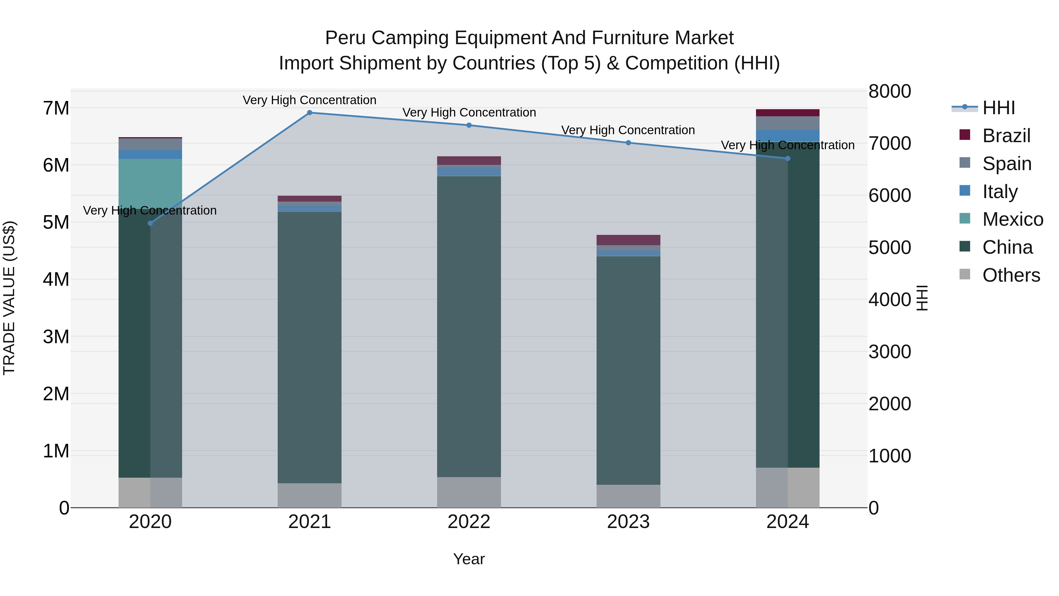 Peru Camping Equipment And Furniture Market Top 5 Importing Countries and Market Competition (HHI) Analysis
