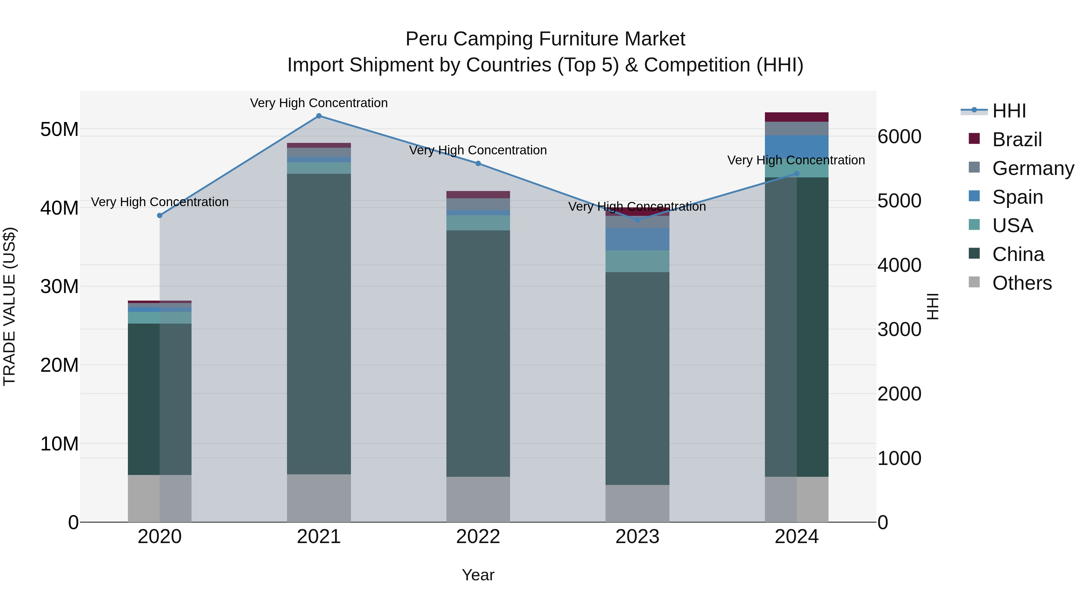 Peru Camping Furniture Market Top 5 Importing Countries and Market Competition (HHI) Analysis