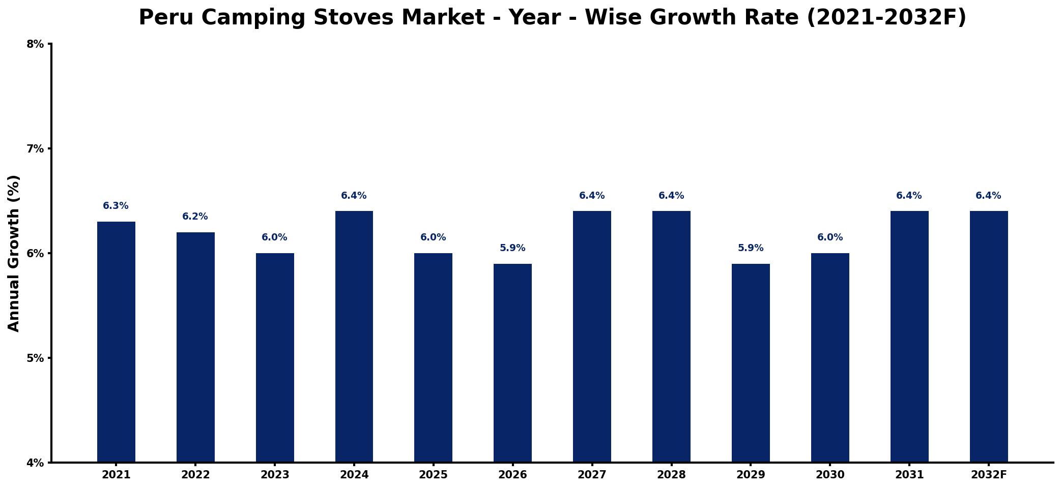 Peru Camping Stoves Market Year-wise Growth Rate and Key Drivers