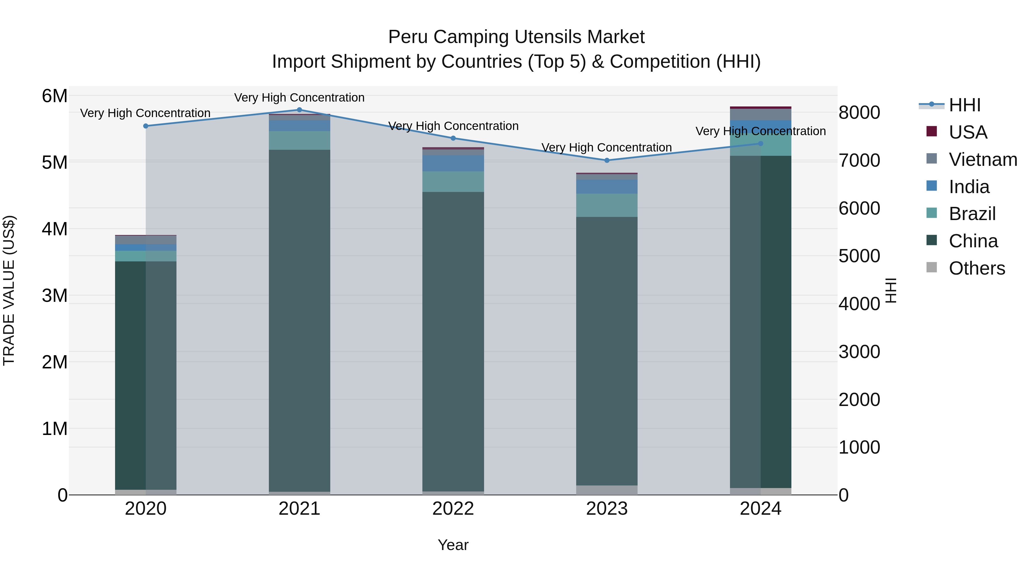 Peru Camping Utensils Market Top 5 Importing Countries and Market Competition (HHI) Analysis